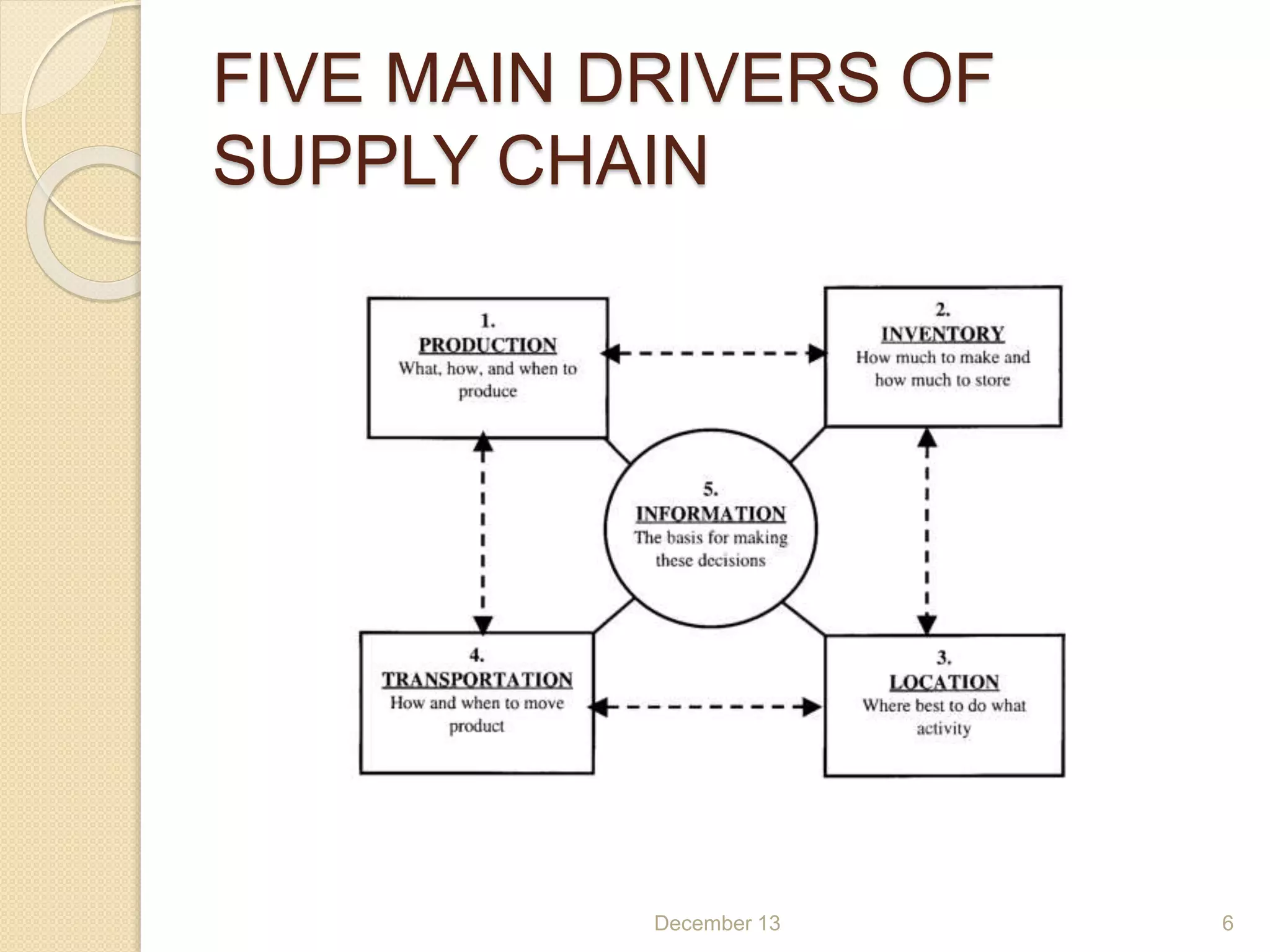 FIVE MAIN DRIVERS OF
SUPPLY CHAIN
December 13 6
 