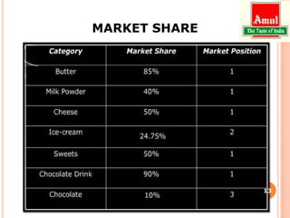 Amul Graph Presentation on Supply Chain Management of AMUL | PPTX