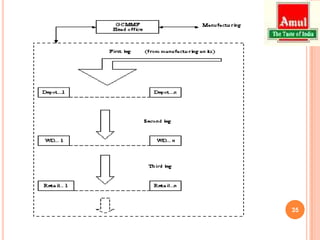 Presentation on Supply Chain Management of AMUL | PPTX