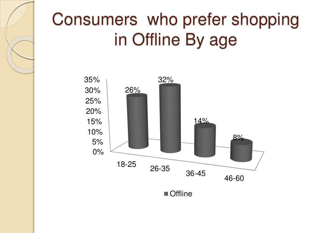 Presentation on survey online vs. offline shopping