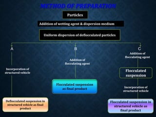 METHOD OF PREPARATION
Incorporation of
structured vehicle
A B C
Addition of
flocculating agent
Addition of
flocculating agent
Deflocculated suspension in
structured vehicle as final
product
Flocculated suspension
as final product
Flocculated
suspension
Incorporation of
structured vehicle
Flocculated suspension in
structured vehicle as
final product
Particles
Uniform dispersion of deflocculated particles
Addition of wetting agent & dispersion medium
 