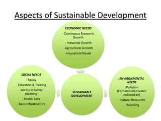Aspects of Sustainable Development
SUSTAINABLE
DEVELOPMENT
ECONOMIC NEEDS
- Continuous Economic
Growth
- Industrial Growth
-Agricultural Growth
-Household Needs
ENVIRONMENTAL
NEEDS
-Pollution
(Contaminated water,
polluted air)
- Natural Resources
- Recycling
SOCIAL NEEDS
- Equity
- Education & Training
-Access to family
planning
- Health Care
- Basic Infrastructure
 