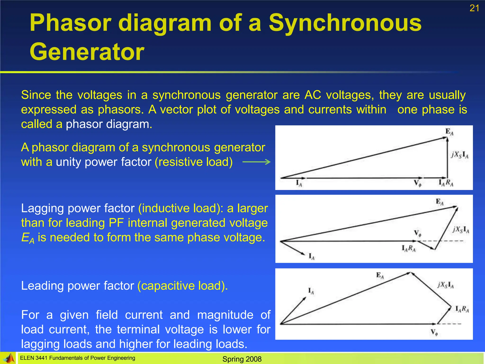 21
Phasor diagram of a Synchronous
Generator
Since the voltages in a synchronous generator are AC voltages, they are usually
one phase is
expressed as phasors. A vector plot of voltages and currents within
called a phasor diagram.
A phasor diagram of a synchronous generator
with a unity power factor (resistive load)
Lagging power factor (inductive load): a larger
than for leading PF internal generated voltage
EA is needed to form the same phase voltage.
Leading power factor (capacitive load).
For a given field current and magnitude of
load current, the terminal voltage is lower for
lagging loads and higher for leading loads.
ELEN 3441 Fundamentals of Power Engineering Spring 2008
 