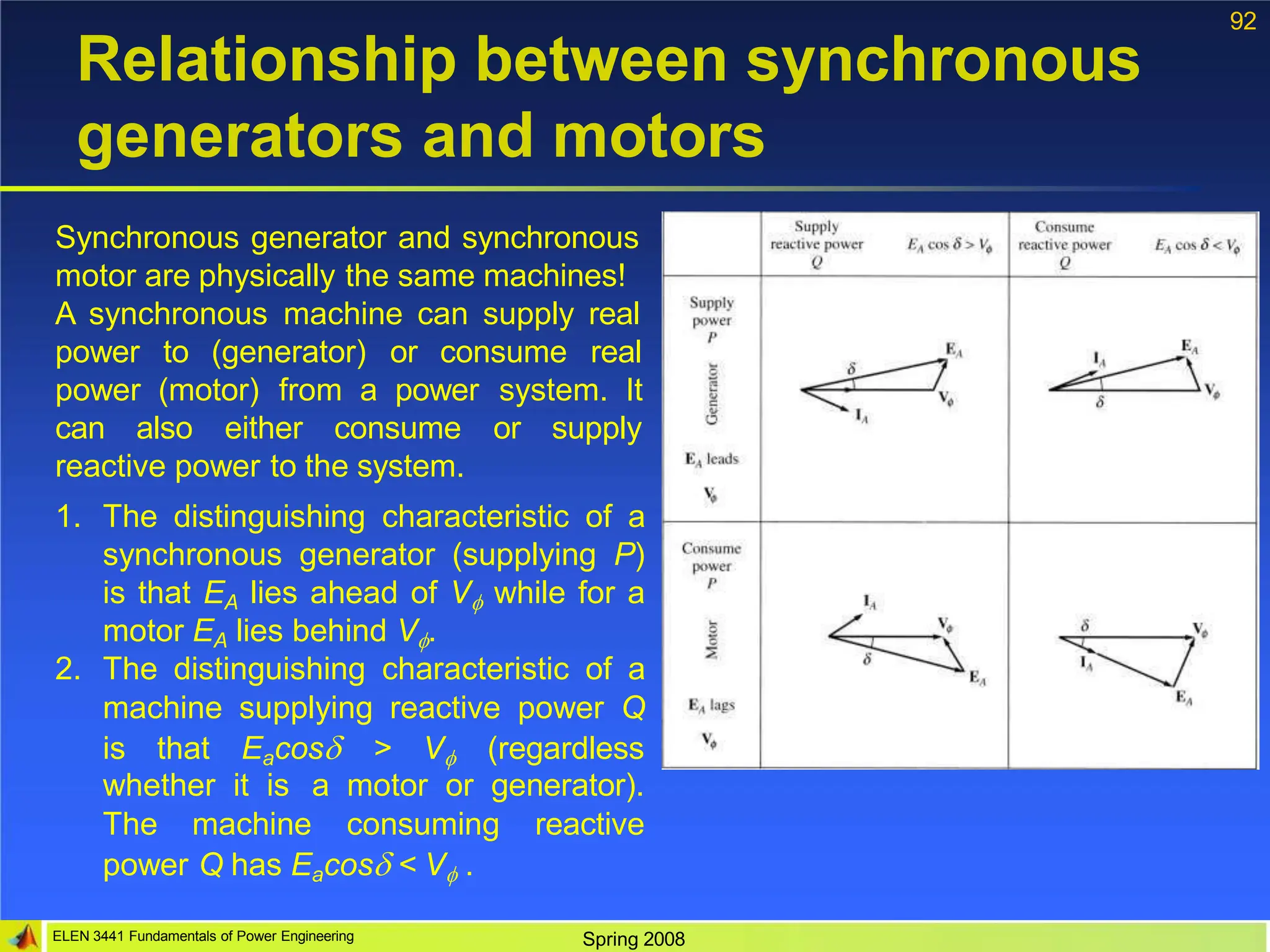 92
Relationship between synchronous
generators and motors
Synchronous generator and synchronous
motor are physically the same machines!
A synchronous machine can supply real
power to (generator) or consume real
power (motor) from a power system. It
can also either consume or supply
reactive power to the system.
1. The distinguishing characteristic of a
synchronous generator (supplying P)
is that EA lies ahead of V while for a
motor EA lies behind V.
2. The distinguishing characteristic of a
machine supplying reactive power Q
is that Eacos > V (regardless
whether it is a motor or generator).
The machine consuming reactive
power Q has Eacos < V .
ELEN 3441 Fundamentals of Power Engineering Spring 2008
 