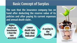 Basic Concept of Surplus
A saving in
the
loading
Lower
death rate
than that
indicated
Higher
return on
investment
s than the
rate
assumed
The sum that the insurance company has on
hand after deducting the reserve value of its
policies and after paying its current expenses
and annual death claim .
 