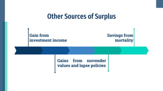 Other Sources of Surplus
Gain from
investment income
Savings from
mortality
Gains from surrender
values and lapse policies
 