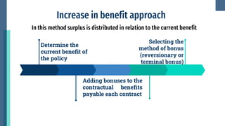 Determine the
current benefit of
the policy
Selecting the
method of bonus
(reversionary or
terminal bonus)
Adding bonuses to the
contractual benefits
payable each contract
Increase in benefit approach
In this method surplus is distributed in relation to the current benefit
 