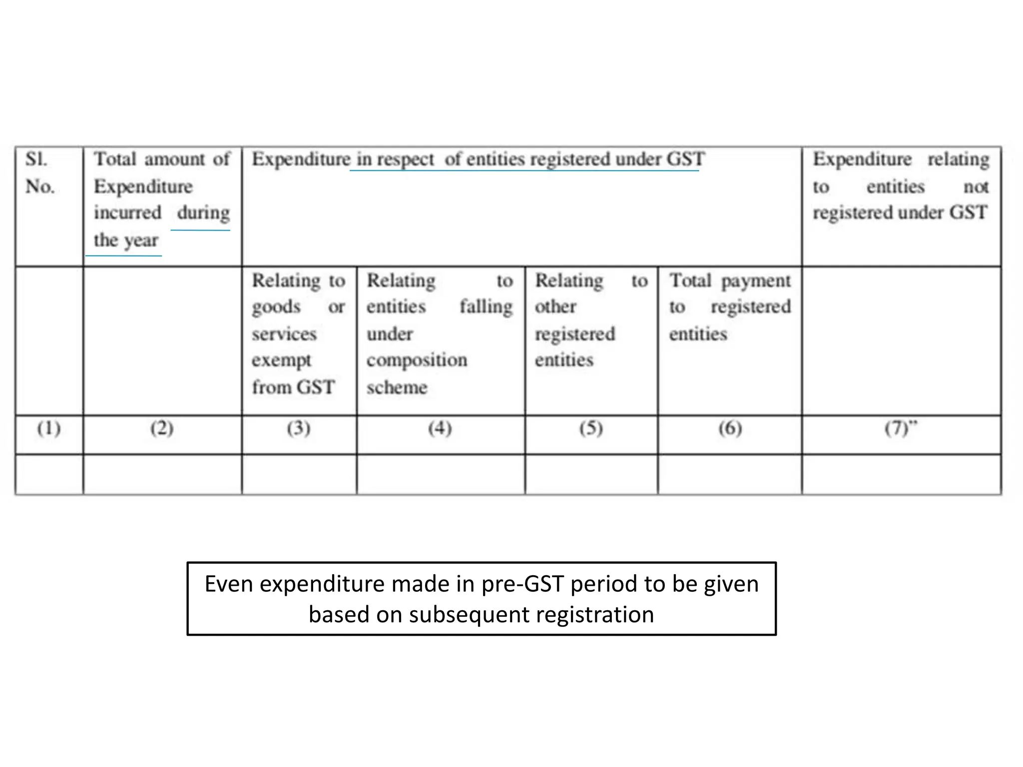 Even expenditure made in pre-GST period to be given
based on subsequent registration
 