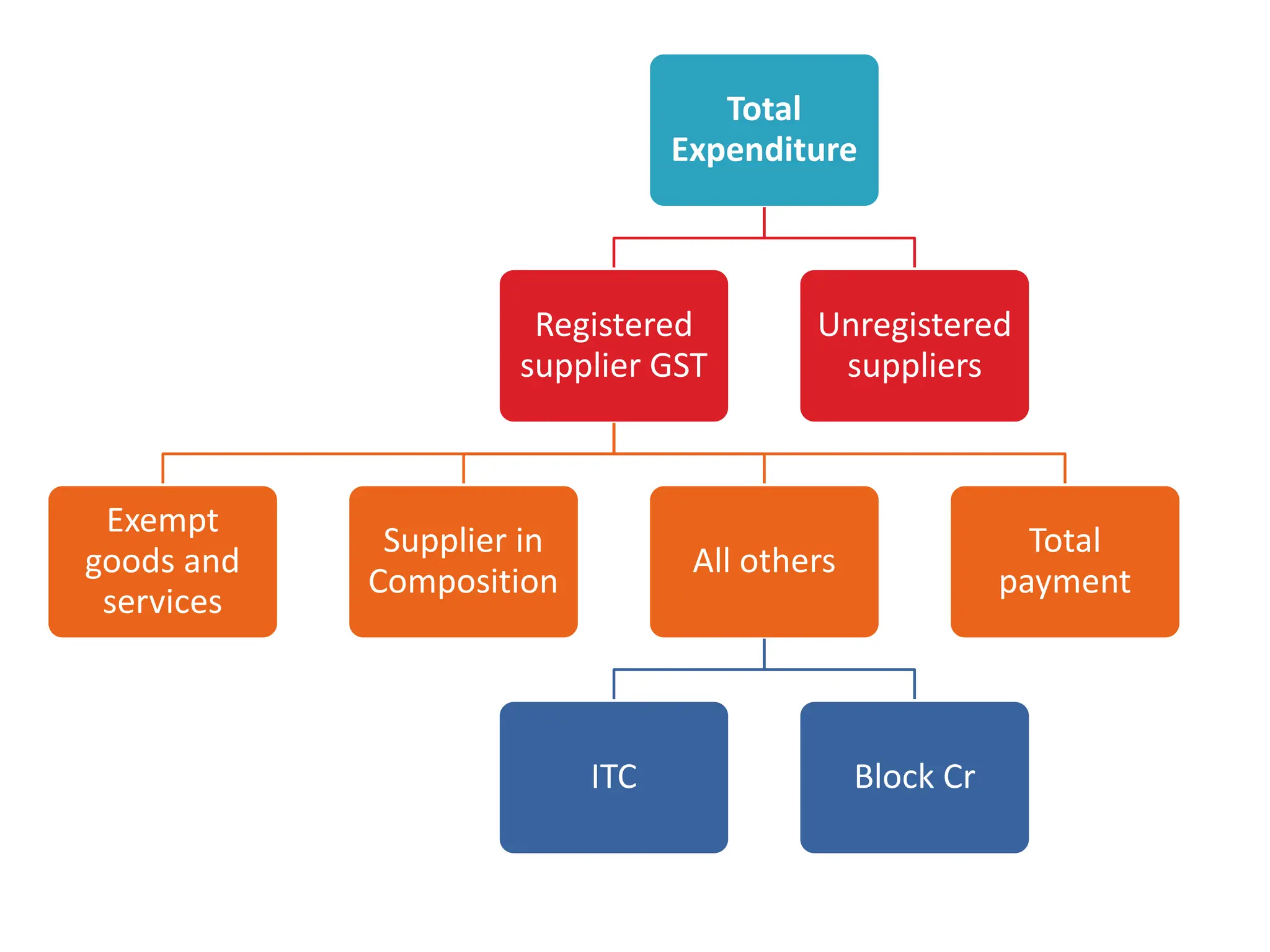 Total
Expenditure
Registered
supplier GST
Exempt
goods and
services
Supplier in
Composition
All others
ITC Block Cr
Total
payment
Unregistered
suppliers
 