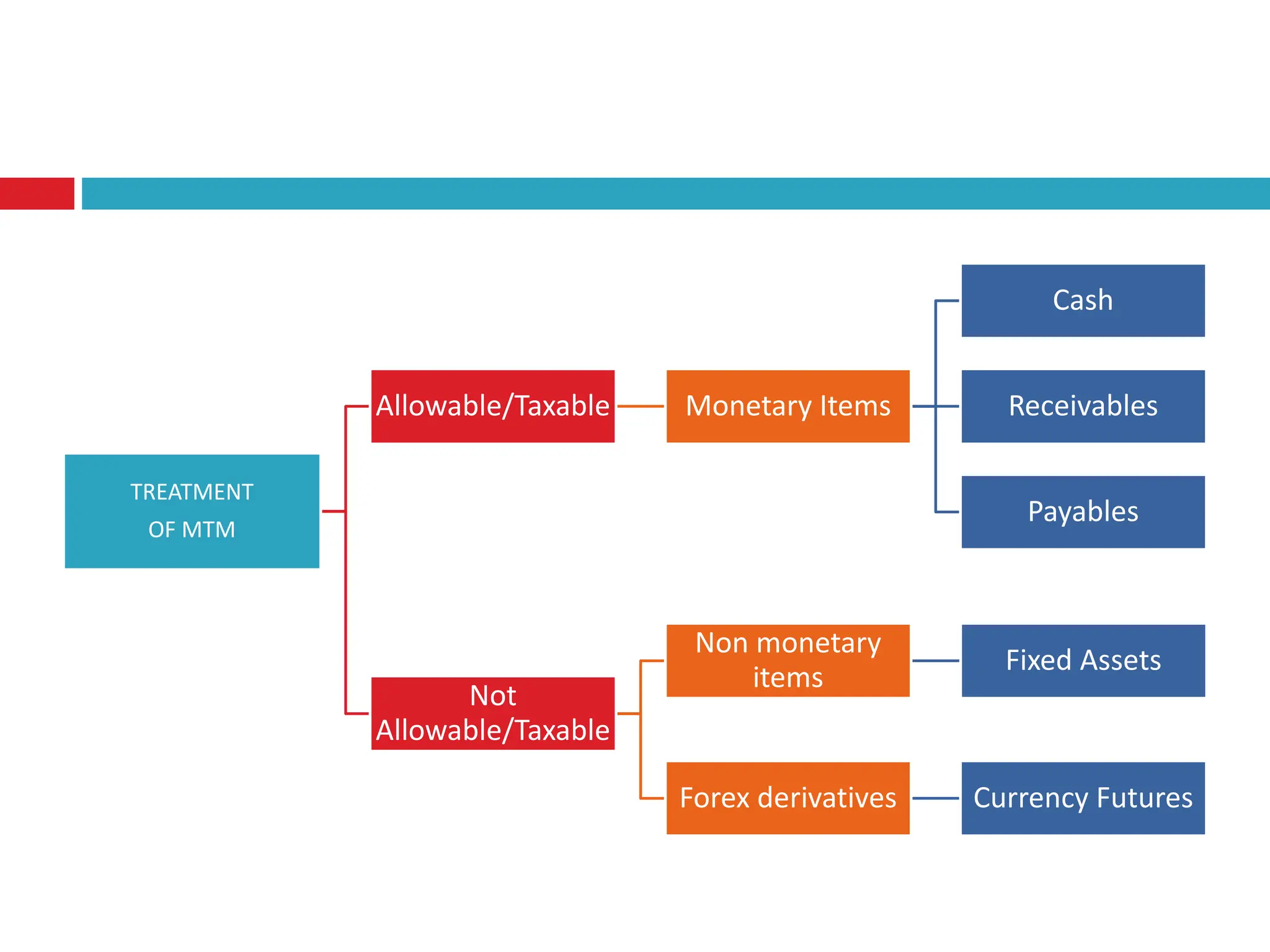 TREATMENT
OF MTM
Allowable/Taxable Monetary Items
Cash
Receivables
Payables
Not
Allowable/Taxable
Non monetary
items
Fixed Assets
Forex derivatives Currency Futures
 