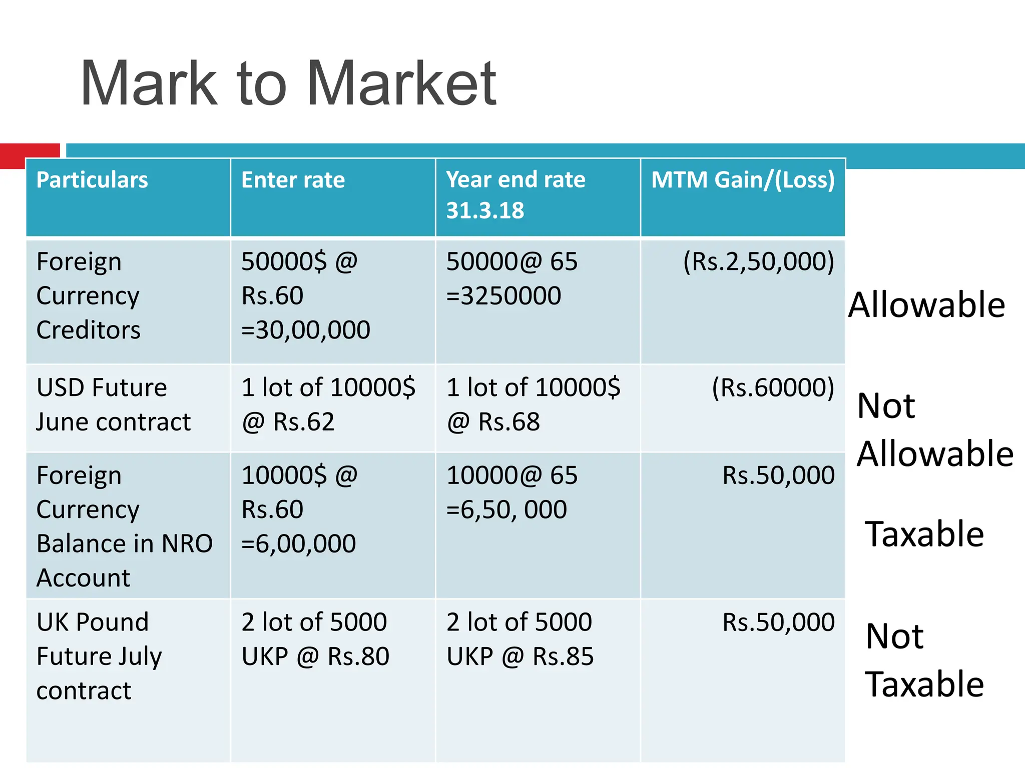 Mark to Market
Particulars Enter rate Year end rate
31.3.18
MTM Gain/(Loss)
Foreign
Currency
Creditors
50000$ @
Rs.60
=30,00,000
50000@ 65
=3250000
(Rs.2,50,000)
USD Future
June contract
1 lot of 10000$
@ Rs.62
1 lot of 10000$
@ Rs.68
(Rs.60000)
Foreign
Currency
Balance in NRO
Account
10000$ @
Rs.60
=6,00,000
10000@ 65
=6,50, 000
Rs.50,000
UK Pound
Future July
contract
2 lot of 5000
UKP @ Rs.80
2 lot of 5000
UKP @ Rs.85
Rs.50,000
Allowable
Not
Allowable
Taxable
Not
Taxable
 