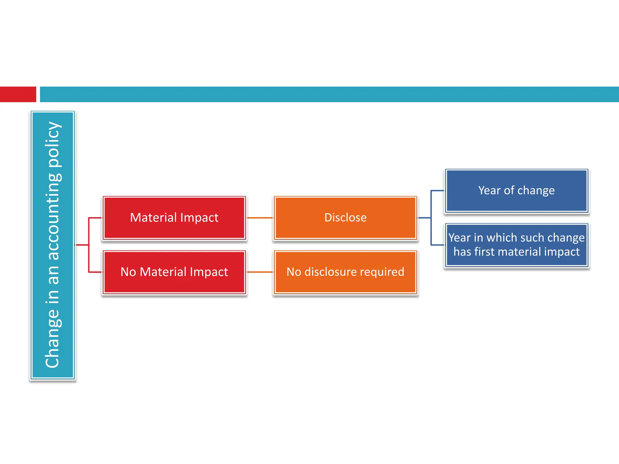 Change
in
an
accounting
policy
Material Impact Disclose
Year of change
Year in which such change
has first material impact
No Material Impact No disclosure required
 