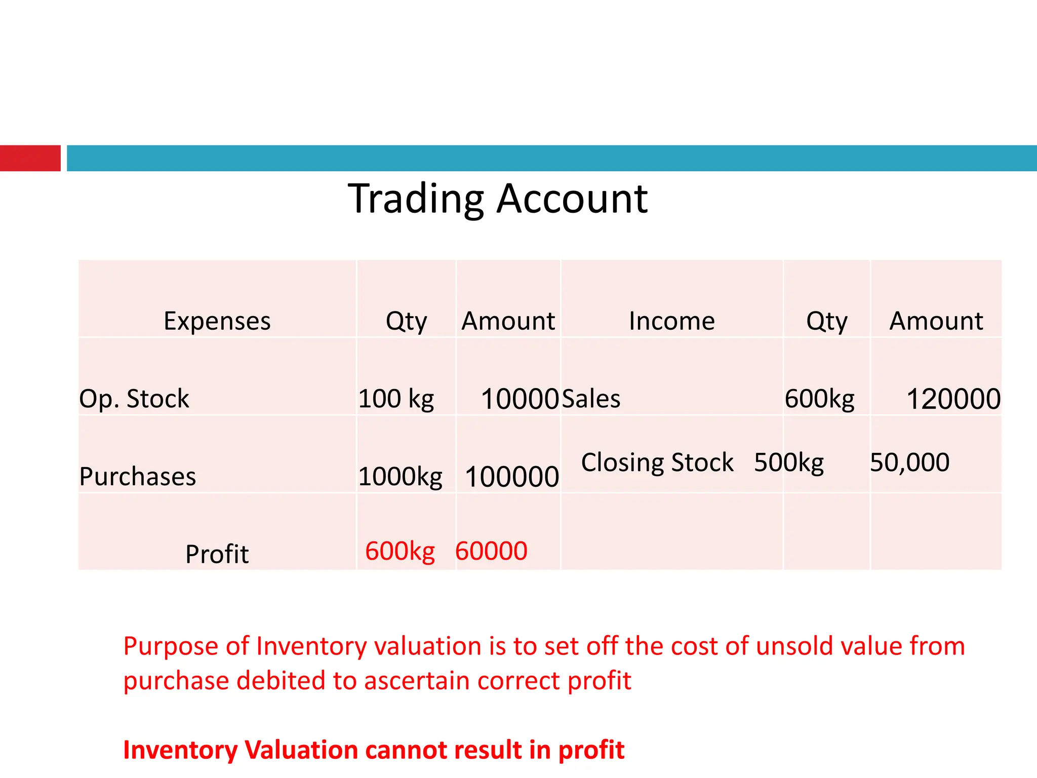 Expenses Qty Amount Income Qty Amount
Op. Stock 100 kg 10000Sales 600kg 120000
Purchases 1000kg 100000
Profit
Closing Stock 500kg 50,000
600kg 60000
Trading Account
Purpose of Inventory valuation is to set off the cost of unsold value from
purchase debited to ascertain correct profit
Inventory Valuation cannot result in profit
 