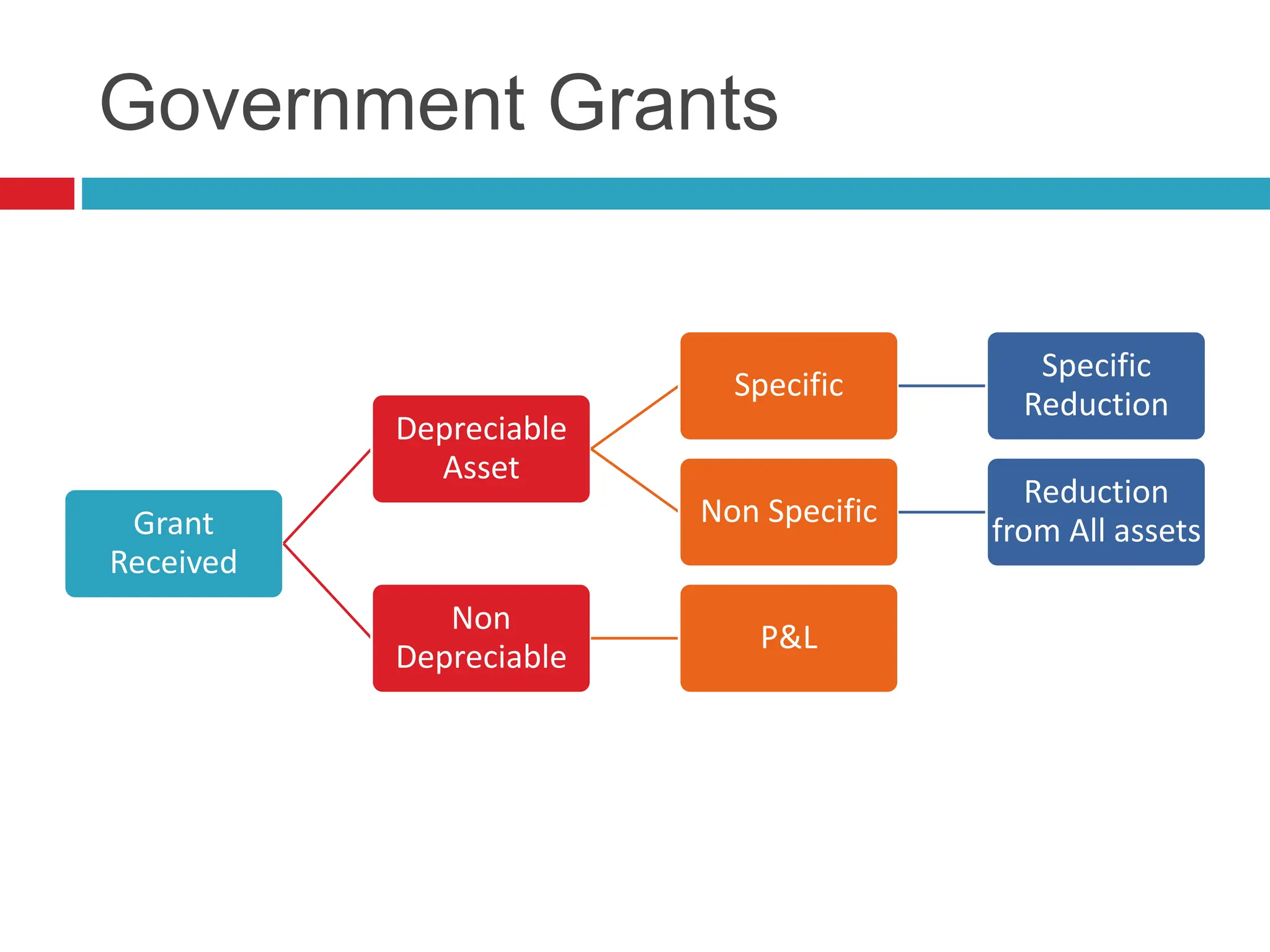 Government Grants
Grant
Received
Depreciable
Asset
Specific
Specific
Reduction
Non Specific
Reduction
from All assets
Non
Depreciable
P&L
 