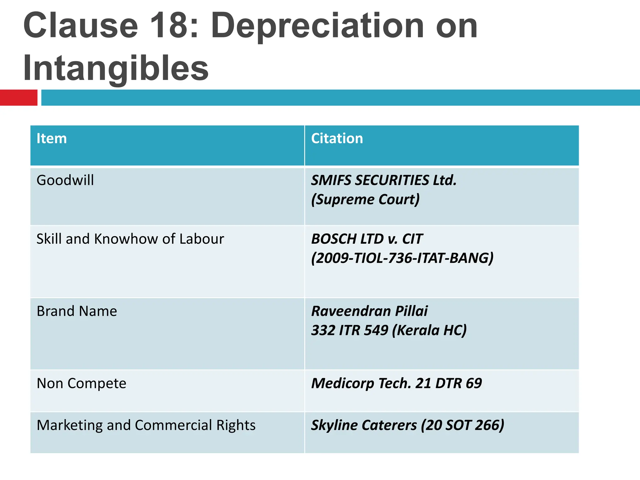 Clause 18: Depreciation on
Intangibles
Item Citation
Goodwill SMIFS SECURITIES Ltd.
(Supreme Court)
Skill and Knowhow of Labour BOSCH LTD v. CIT
(2009-TIOL-736-ITAT-BANG)
Brand Name Raveendran Pillai
332 ITR 549 (Kerala HC)
Non Compete Medicorp Tech. 21 DTR 69
Marketing and Commercial Rights Skyline Caterers (20 SOT 266)
 