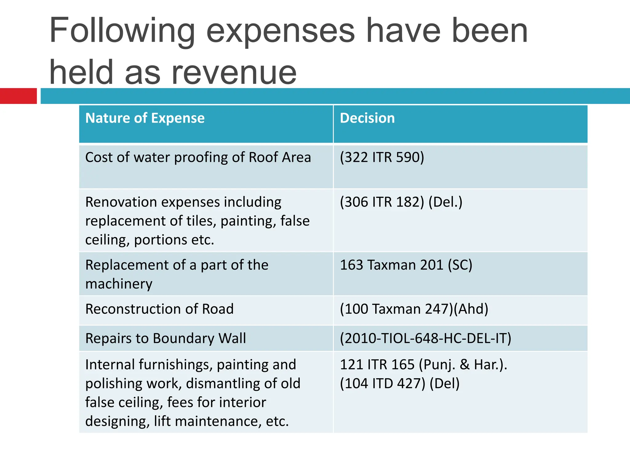 Following expenses have been
held as revenue
15
5
Nature of Expense Decision
Cost of water proofing of Roof Area (322 ITR 590)
Renovation expenses including
replacement of tiles, painting, false
ceiling, portions etc.
(306 ITR 182) (Del.)
Replacement of a part of the
machinery
163 Taxman 201 (SC)
Reconstruction of Road (100 Taxman 247)(Ahd)
Repairs to Boundary Wall (2010-TIOL-648-HC-DEL-IT)
Internal furnishings, painting and
polishing work, dismantling of old
false ceiling, fees for interior
designing, lift maintenance, etc.
121 ITR 165 (Punj. & Har.).
(104 ITD 427) (Del)
 