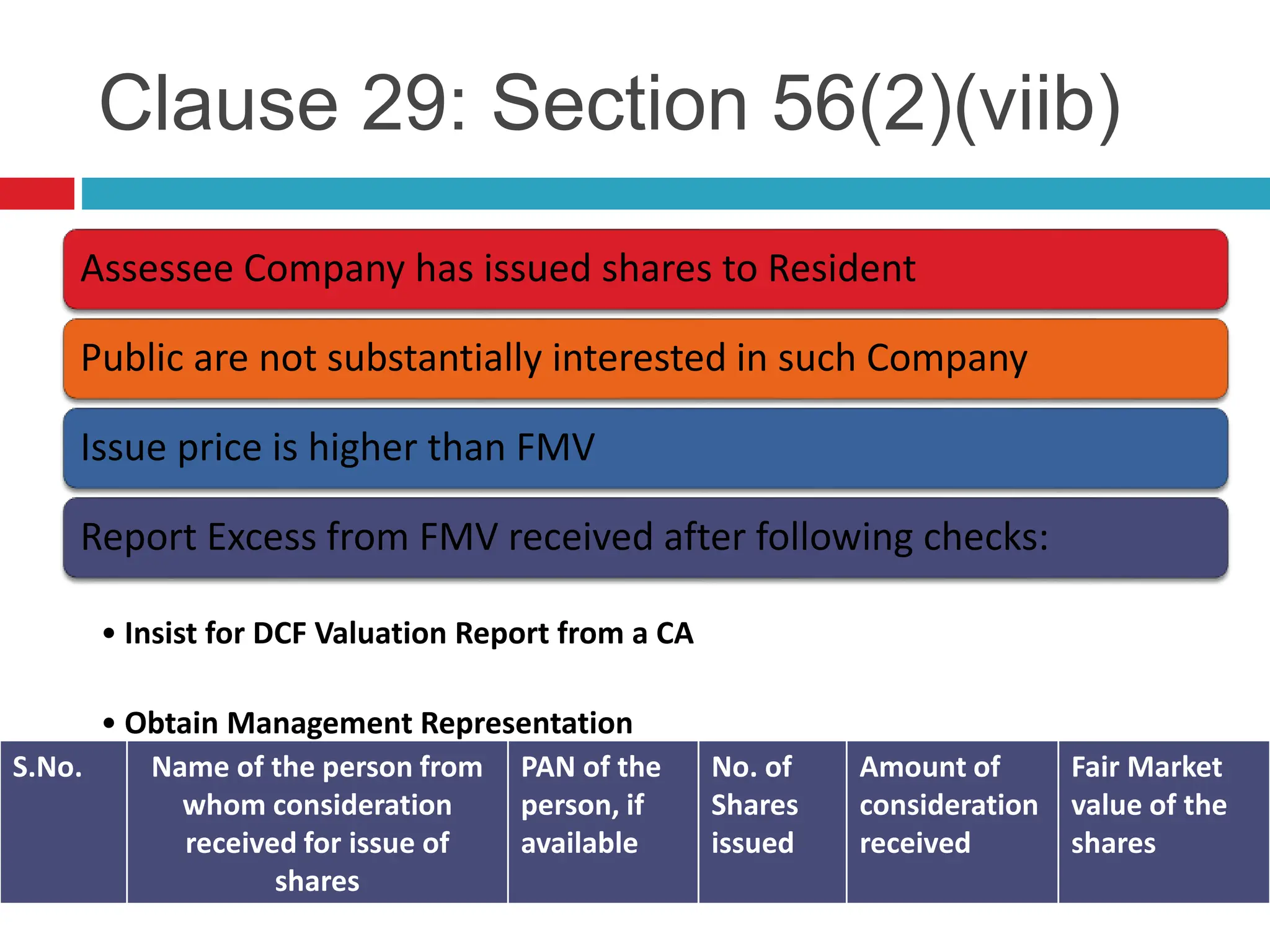 Clause 29: Section 56(2)(viib)
Assessee Company has issued shares to Resident
Public are not substantially interested in such Company
Issue price is higher than FMV
Report Excess from FMV received after following checks:
• Insist for DCF Valuation Report from a CA
• Obtain Management Representation
S.No. Name of the person from
whom consideration
received for issue of
shares
PAN of the
person, if
available
No. of
Shares
issued
Amount of
consideration
received
Fair Market
value of the
shares
 