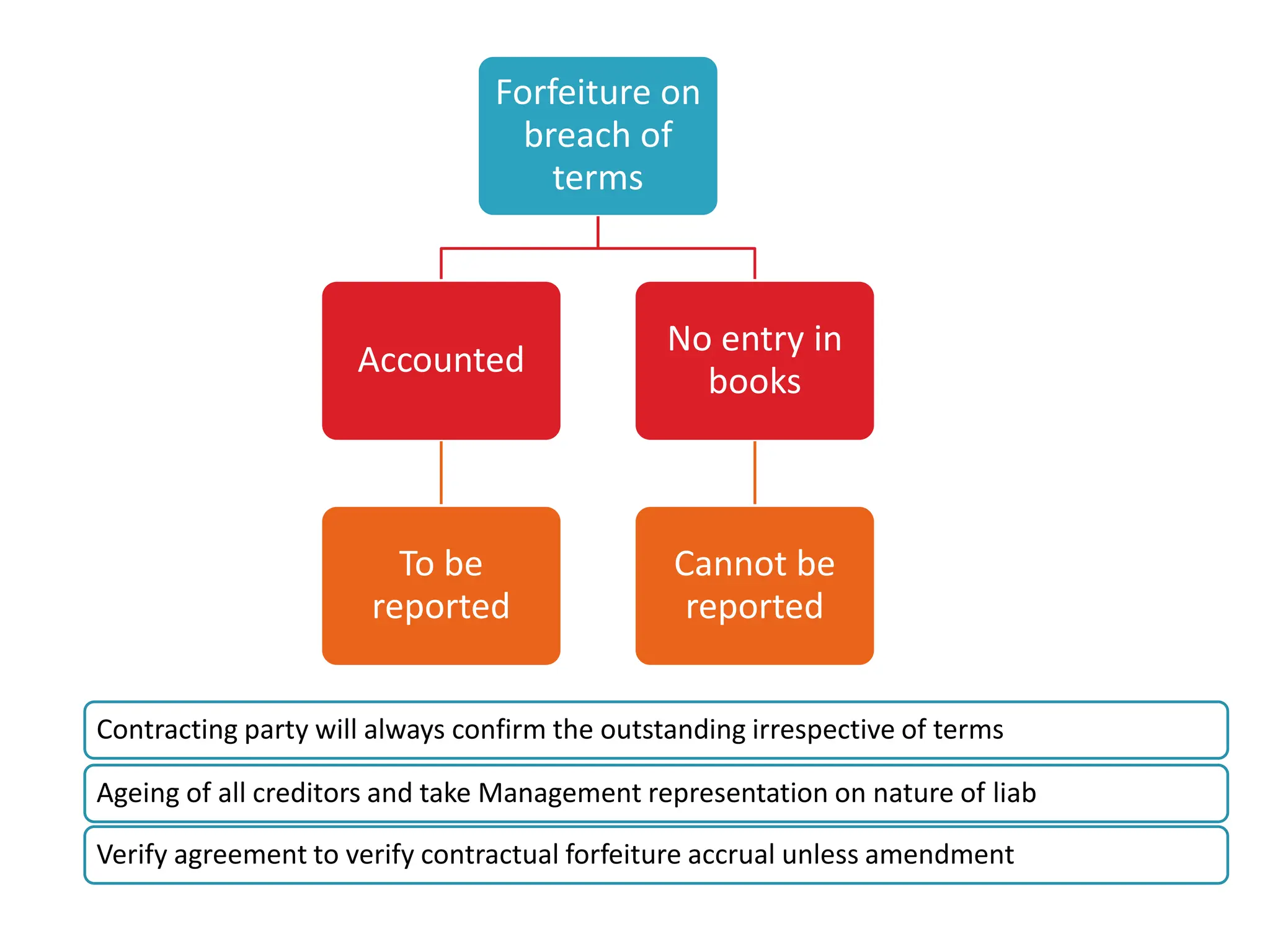 Forfeiture on
breach of
terms
Accounted
To be
reported
No entry in
books
Cannot be
reported
Contracting party will always confirm the outstanding irrespective of terms
Ageing of all creditors and take Management representation on nature of liab
Verify agreement to verify contractual forfeiture accrual unless amendment
 