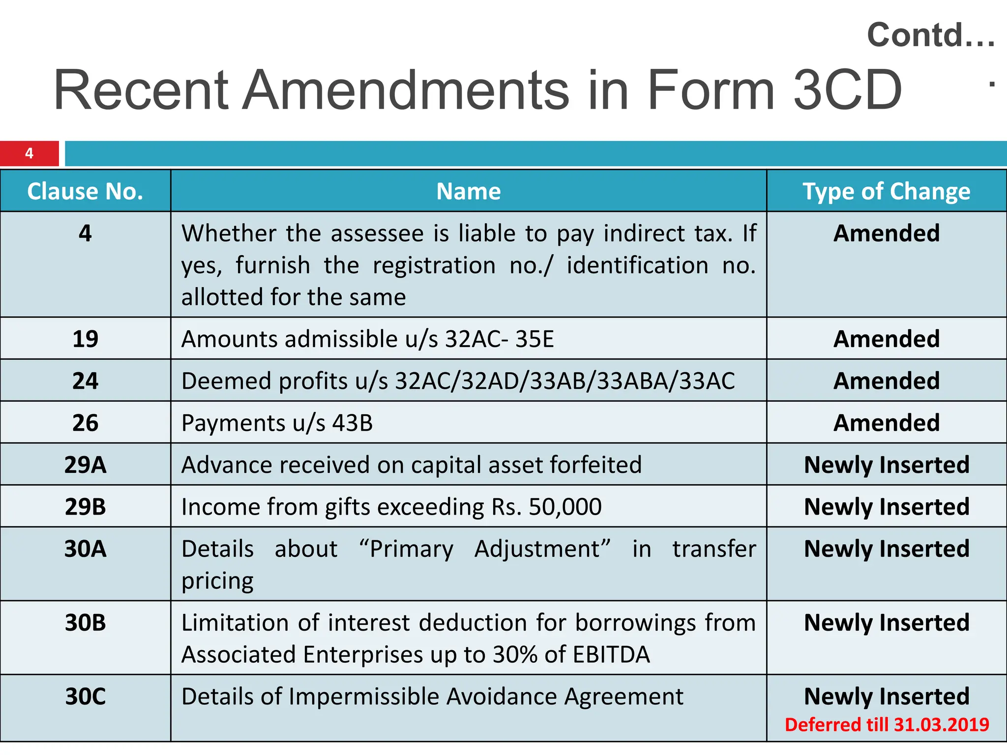 Clause No. Name Type of Change
4 Whether the assessee is liable to pay indirect tax. If
yes, furnish the registration no./ identification no.
allotted for the same
Amended
19 Amounts admissible u/s 32AC- 35E Amended
24 Deemed profits u/s 32AC/32AD/33AB/33ABA/33AC Amended
26 Payments u/s 43B Amended
29A Advance received on capital asset forfeited Newly Inserted
29B Income from gifts exceeding Rs. 50,000 Newly Inserted
30A Details about “Primary Adjustment” in transfer
pricing
Newly Inserted
30B Limitation of interest deduction for borrowings from
Associated Enterprises up to 30% of EBITDA
Newly Inserted
30C Details of Impermissible Avoidance Agreement Newly Inserted
Deferred till 31.03.2019
4
Recent Amendments in Form 3CD
Contd…
.
 