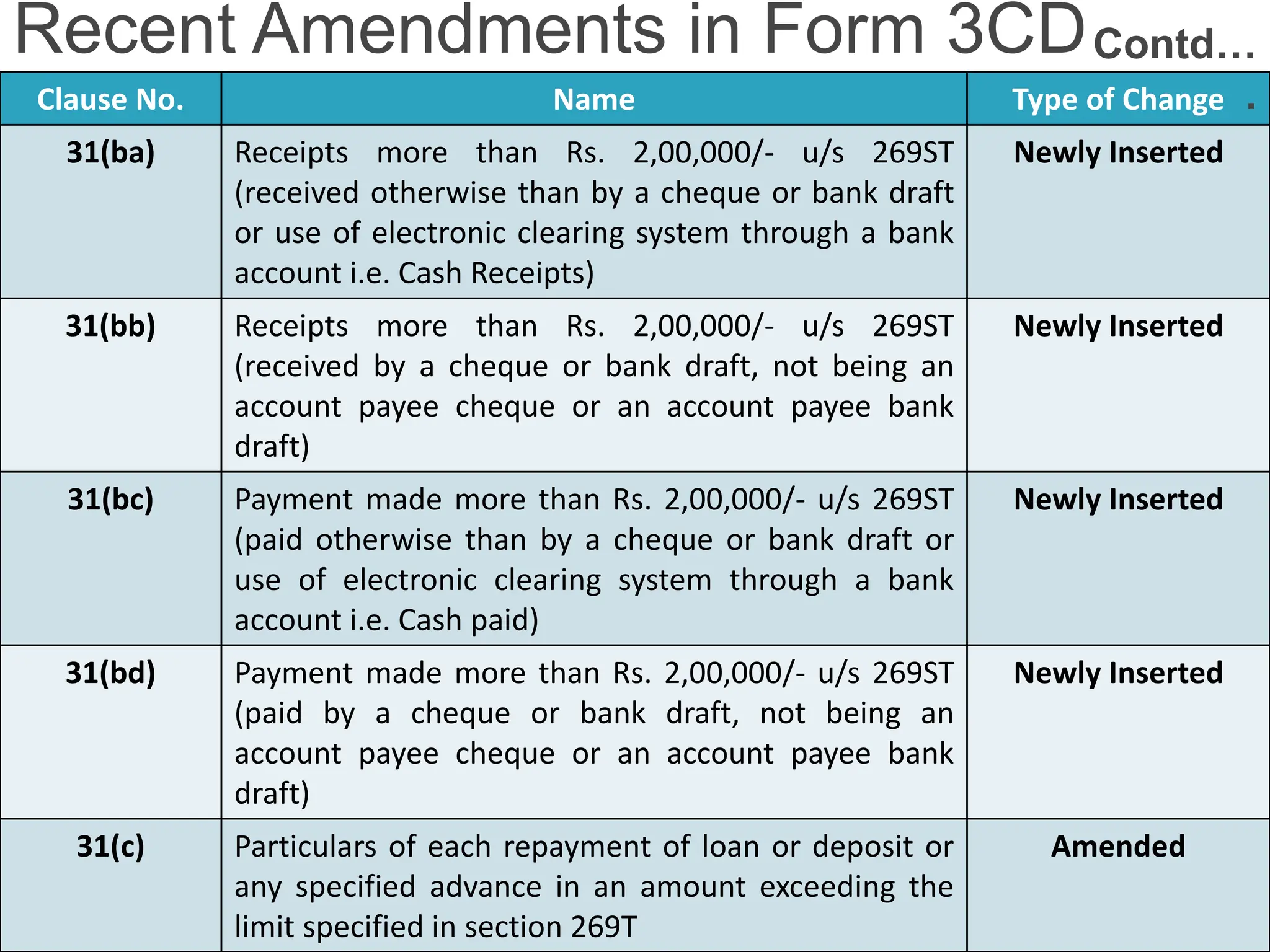 Clause No. Name Type of Change
31(ba) Receipts more than Rs. 2,00,000/- u/s 269ST
(received otherwise than by a cheque or bank draft
or use of electronic clearing system through a bank
account i.e. Cash Receipts)
Newly Inserted
31(bb) Receipts more than Rs. 2,00,000/- u/s 269ST
(received by a cheque or bank draft, not being an
account payee cheque or an account payee bank
draft)
Newly Inserted
31(bc) Payment made more than Rs. 2,00,000/- u/s 269ST
(paid otherwise than by a cheque or bank draft or
use of electronic clearing system through a bank
account i.e. Cash paid)
Newly Inserted
31(bd) Payment made more than Rs. 2,00,000/- u/s 269ST
(paid by a cheque or bank draft, not being an
account payee cheque or an account payee bank
draft)
Newly Inserted
31(c) Particulars of each repayment of loan or deposit or
any specified advance in an amount exceeding the
limit specified in section 269T
Amended
Recent Amendments in Form 3CDContd…
.
 
