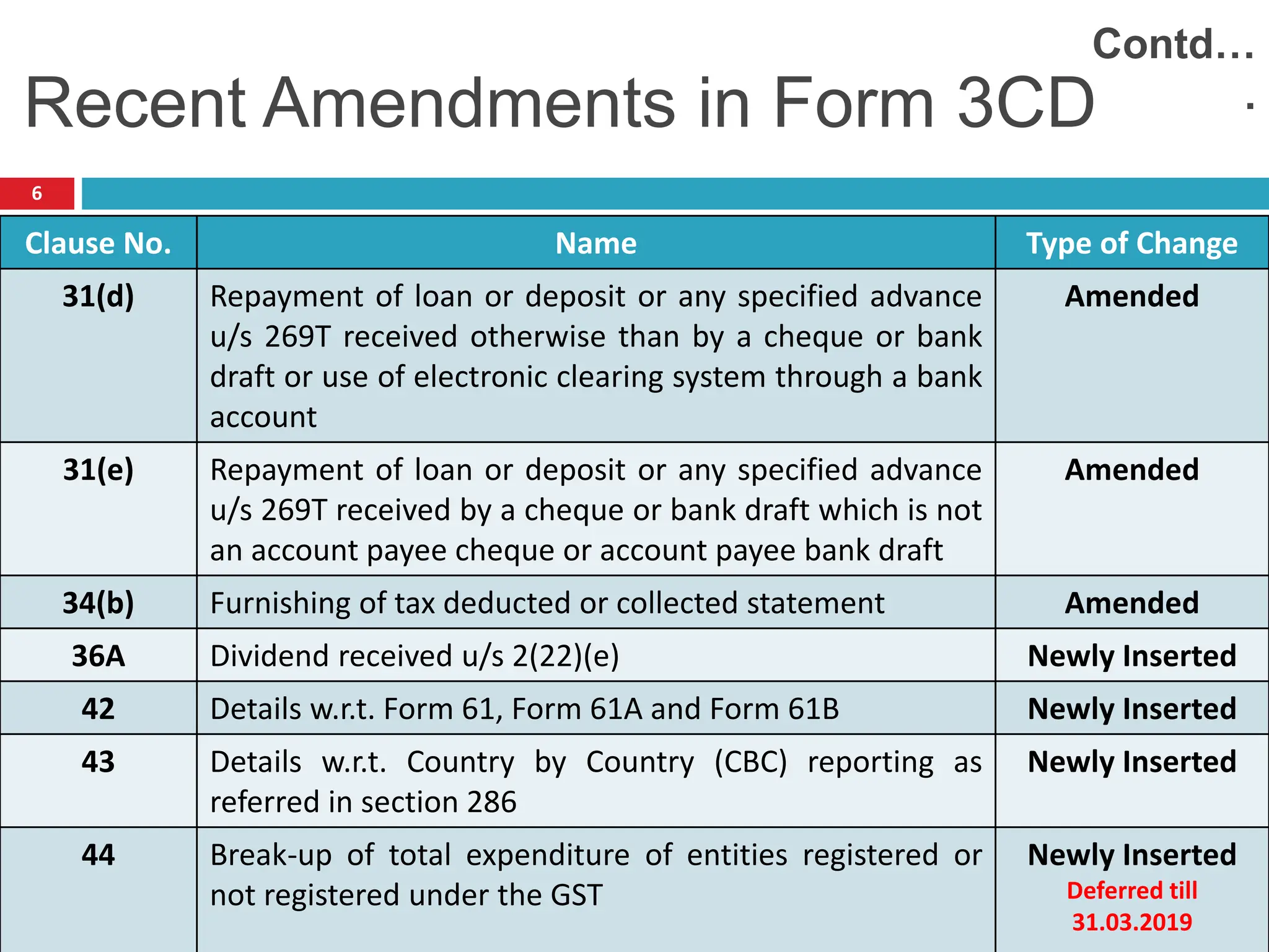 Clause No. Name Type of Change
31(d) Repayment of loan or deposit or any specified advance
u/s 269T received otherwise than by a cheque or bank
draft or use of electronic clearing system through a bank
account
Amended
31(e) Repayment of loan or deposit or any specified advance
u/s 269T received by a cheque or bank draft which is not
an account payee cheque or account payee bank draft
Amended
34(b) Furnishing of tax deducted or collected statement Amended
36A Dividend received u/s 2(22)(e) Newly Inserted
42 Details w.r.t. Form 61, Form 61A and Form 61B Newly Inserted
43 Details w.r.t. Country by Country (CBC) reporting as
referred in section 286
Newly Inserted
44 Break-up of total expenditure of entities registered or
not registered under the GST
Newly Inserted
Deferred till
31.03.2019
Recent Amendments in Form 3CD
Contd…
.
6
 
