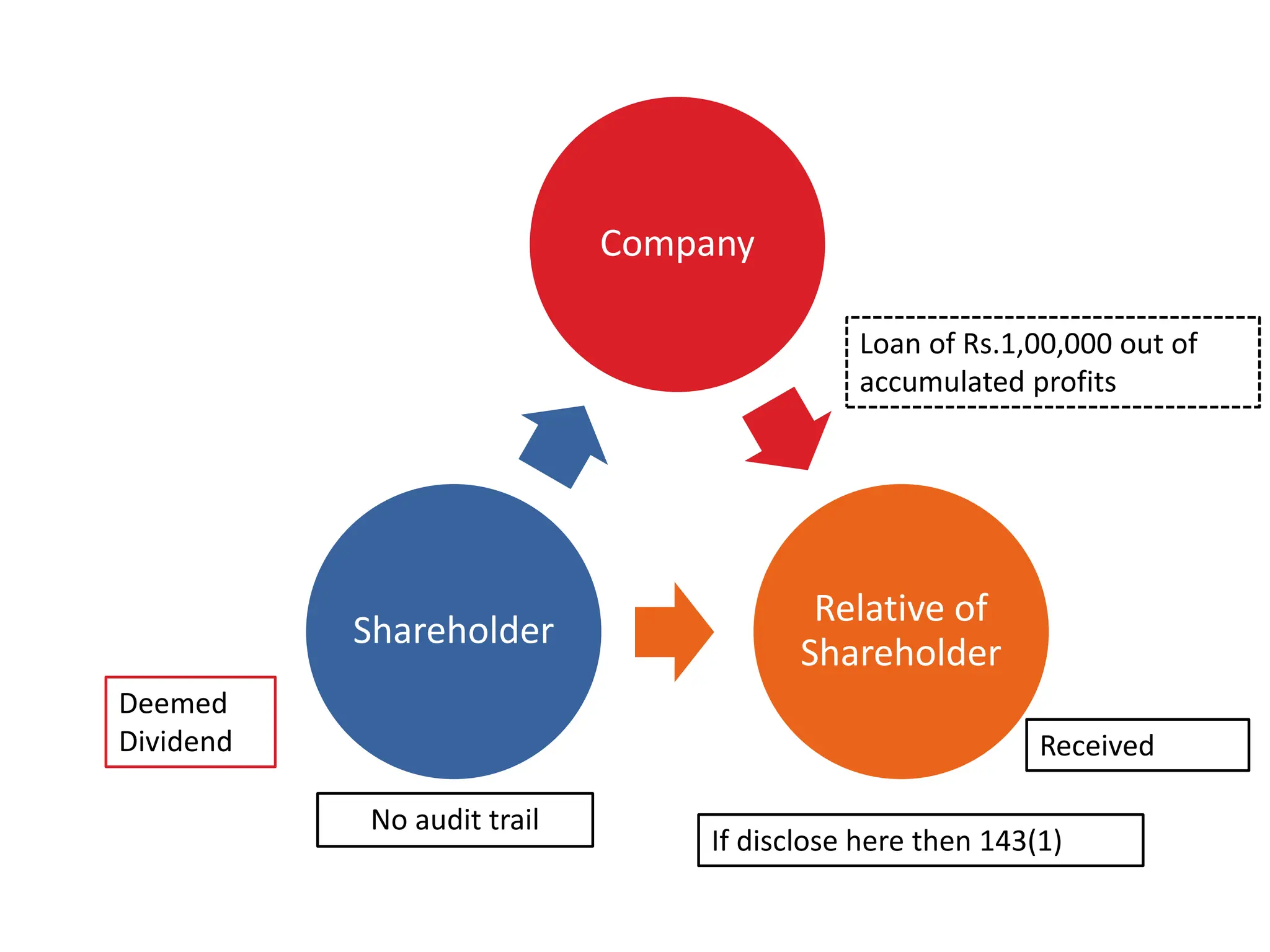 Company
Relative of
Shareholder
Shareholder
Loan of Rs.1,00,000 out of
accumulated profits
Deemed
Dividend Received
If disclose here then 143(1)
No audit trail
 