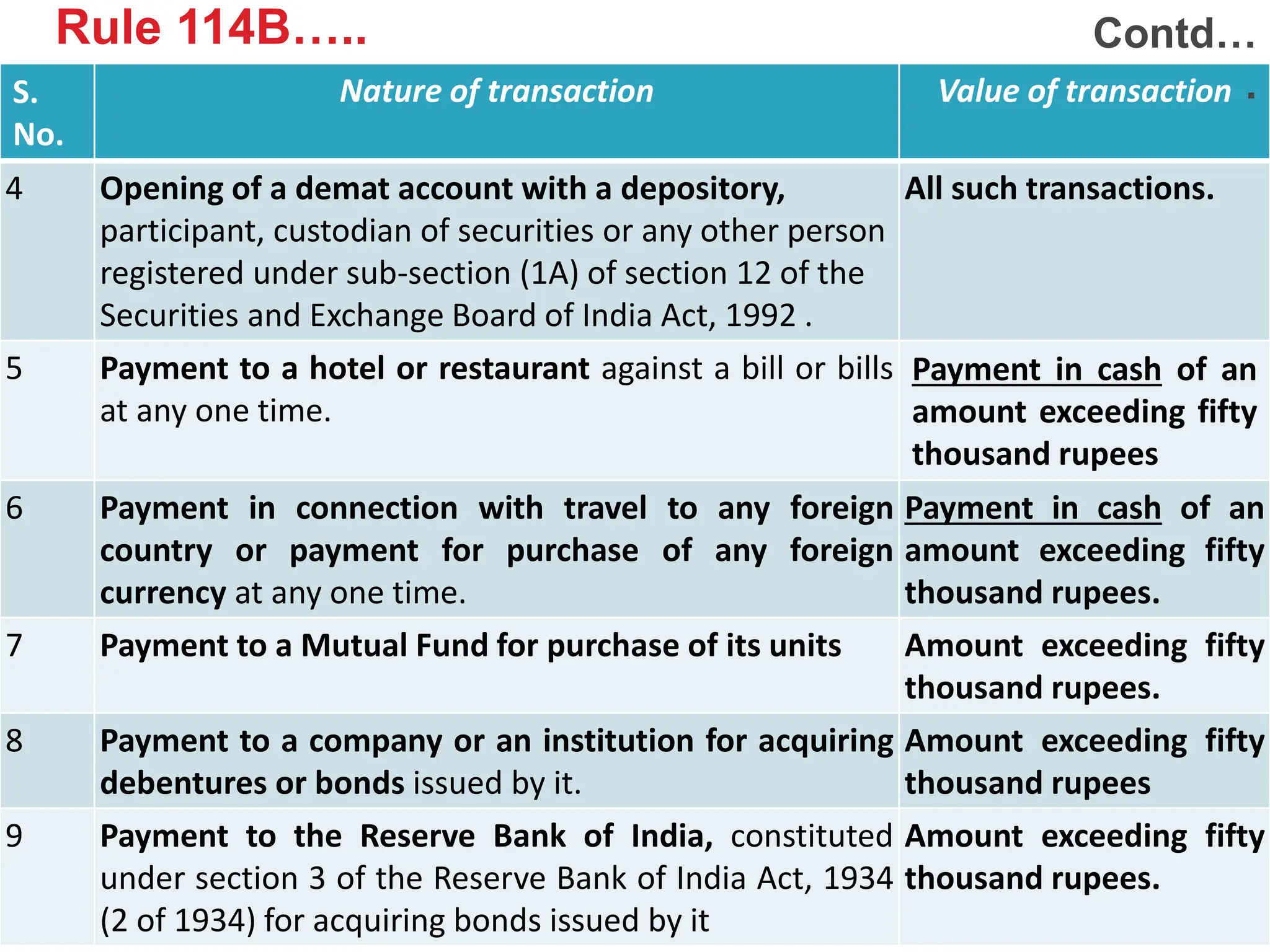 78
S.
No.
Nature of transaction Value of transaction
4 Opening of a demat account with a depository,
participant, custodian of securities or any other person
registered under sub-section (1A) of section 12 of the
Securities and Exchange Board of India Act, 1992 .
All such transactions.
5 Payment to a hotel or restaurant against a bill or bills
at any one time.
Payment in cash of an
amount exceeding fifty
thousand rupees
6 Payment in connection with travel to any foreign
country or payment for purchase of any foreign
currency at any one time.
Payment in cash of an
amount exceeding fifty
thousand rupees.
7 Payment to a Mutual Fund for purchase of its units Amount exceeding fifty
thousand rupees.
8 Payment to a company or an institution for acquiring
debentures or bonds issued by it.
Amount exceeding fifty
thousand rupees
9 Payment to the Reserve Bank of India, constituted
under section 3 of the Reserve Bank of India Act, 1934
(2 of 1934) for acquiring bonds issued by it
Amount exceeding fifty
thousand rupees.
Contd…
.
Rule 114B…..
 