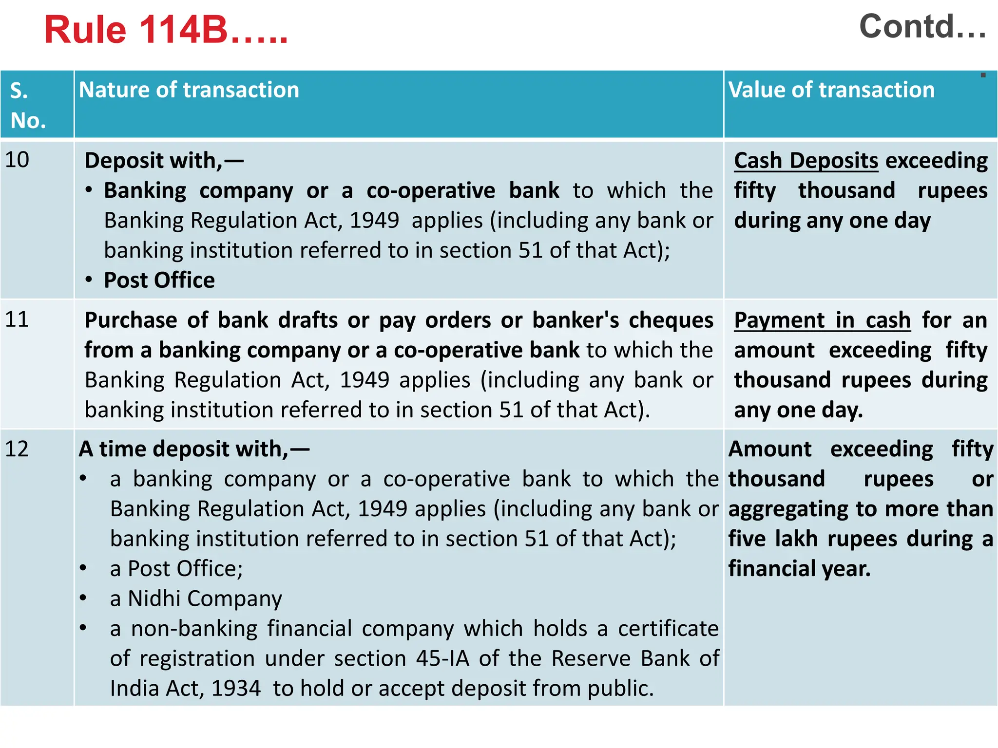 79
S.
No.
Nature of transaction Value of transaction
10 Deposit with,—
• Banking company or a co-operative bank to which the
Banking Regulation Act, 1949 applies (including any bank or
banking institution referred to in section 51 of that Act);
• Post Office
Cash Deposits exceeding
fifty thousand rupees
during any one day
11 Purchase of bank drafts or pay orders or banker's cheques
from a banking company or a co-operative bank to which the
Banking Regulation Act, 1949 applies (including any bank or
banking institution referred to in section 51 of that Act).
Payment in cash for an
amount exceeding fifty
thousand rupees during
any one day.
12 A time deposit with,—
• a banking company or a co-operative bank to which the
Banking Regulation Act, 1949 applies (including any bank or
banking institution referred to in section 51 of that Act);
• a Post Office;
• a Nidhi Company
• a non-banking financial company which holds a certificate
of registration under section 45-IA of the Reserve Bank of
India Act, 1934 to hold or accept deposit from public.
Amount exceeding fifty
thousand rupees or
aggregating to more than
five lakh rupees during a
financial year.
Contd…
.
Rule 114B…..
 