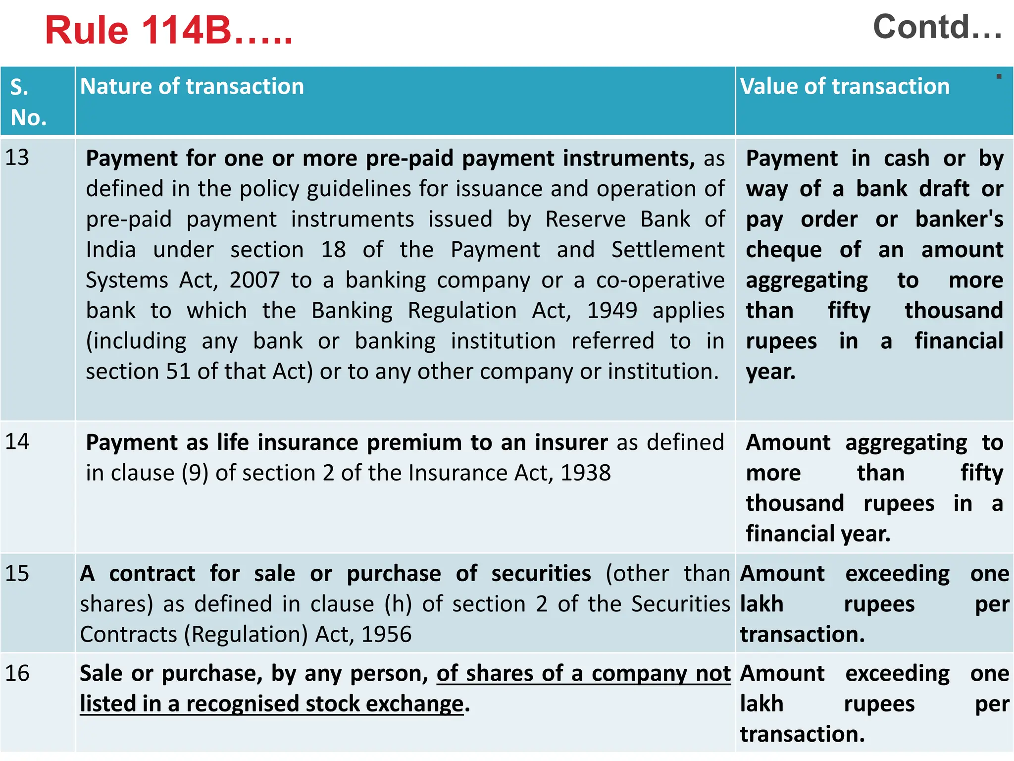 80
S.
No.
Nature of transaction Value of transaction
13 Payment for one or more pre-paid payment instruments, as
defined in the policy guidelines for issuance and operation of
pre-paid payment instruments issued by Reserve Bank of
India under section 18 of the Payment and Settlement
Systems Act, 2007 to a banking company or a co-operative
bank to which the Banking Regulation Act, 1949 applies
(including any bank or banking institution referred to in
section 51 of that Act) or to any other company or institution.
Payment in cash or by
way of a bank draft or
pay order or banker's
cheque of an amount
aggregating to more
than fifty thousand
rupees in a financial
year.
14 Payment as life insurance premium to an insurer as defined
in clause (9) of section 2 of the Insurance Act, 1938
Amount aggregating to
more than fifty
thousand rupees in a
financial year.
15 A contract for sale or purchase of securities (other than
shares) as defined in clause (h) of section 2 of the Securities
Contracts (Regulation) Act, 1956
Amount exceeding one
lakh rupees per
transaction.
16 Sale or purchase, by any person, of shares of a company not
listed in a recognised stock exchange.
Amount exceeding one
lakh rupees per
transaction.
Contd…
.
Rule 114B…..
 