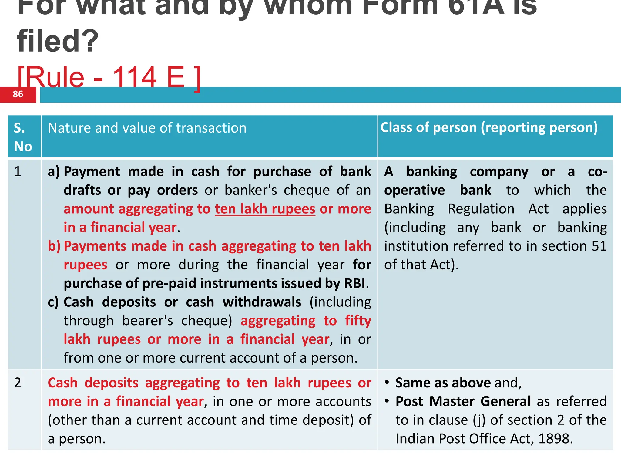 For what and by whom Form 61A is
filed?
[Rule - 114 E ]
86
S.
No
Nature and value of transaction Class of person (reporting person)
1 a) Payment made in cash for purchase of bank
drafts or pay orders or banker's cheque of an
amount aggregating to ten lakh rupees or more
in a financial year.
b) Payments made in cash aggregating to ten lakh
rupees or more during the financial year for
purchase of pre-paid instruments issued by RBI.
c) Cash deposits or cash withdrawals (including
through bearer's cheque) aggregating to fifty
lakh rupees or more in a financial year, in or
from one or more current account of a person.
A banking company or a co-
operative bank to which the
Banking Regulation Act applies
(including any bank or banking
institution referred to in section 51
of that Act).
2 Cash deposits aggregating to ten lakh rupees or
more in a financial year, in one or more accounts
(other than a current account and time deposit) of
a person.
• Same as above and,
• Post Master General as referred
to in clause (j) of section 2 of the
Indian Post Office Act, 1898.
 