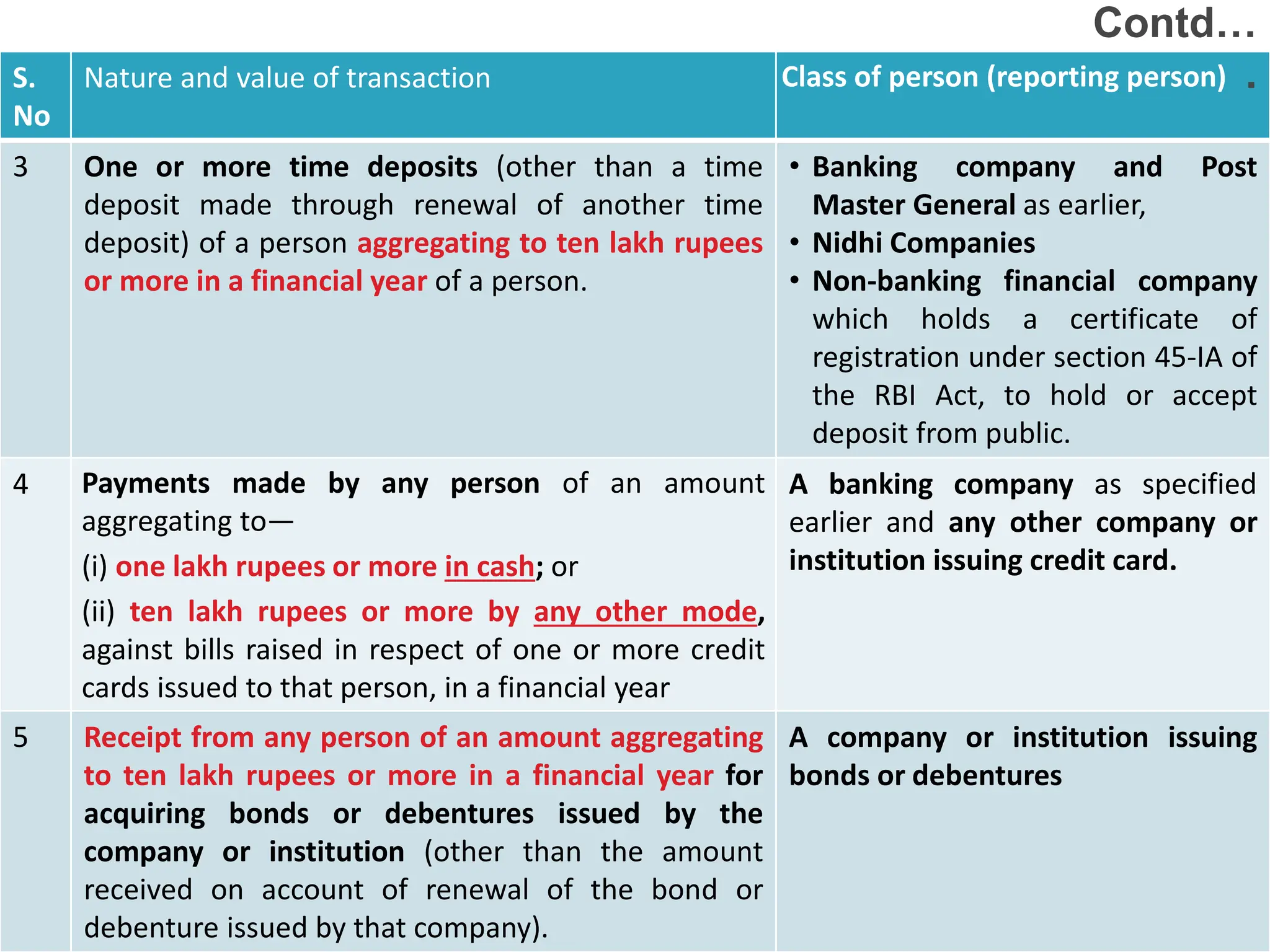 87
S.
No
Nature and value of transaction Class of person (reporting person)
3 One or more time deposits (other than a time
deposit made through renewal of another time
deposit) of a person aggregating to ten lakh rupees
or more in a financial year of a person.
• Banking company and Post
Master General as earlier,
• Nidhi Companies
• Non-banking financial company
which holds a certificate of
registration under section 45-IA of
the RBI Act, to hold or accept
deposit from public.
4 Payments made by any person of an amount
aggregating to—
(i) one lakh rupees or more in cash; or
(ii) ten lakh rupees or more by any other mode,
against bills raised in respect of one or more credit
cards issued to that person, in a financial year
A banking company as specified
earlier and any other company or
institution issuing credit card.
5 Receipt from any person of an amount aggregating
to ten lakh rupees or more in a financial year for
acquiring bonds or debentures issued by the
company or institution (other than the amount
received on account of renewal of the bond or
debenture issued by that company).
A company or institution issuing
bonds or debentures
Contd…
.
 