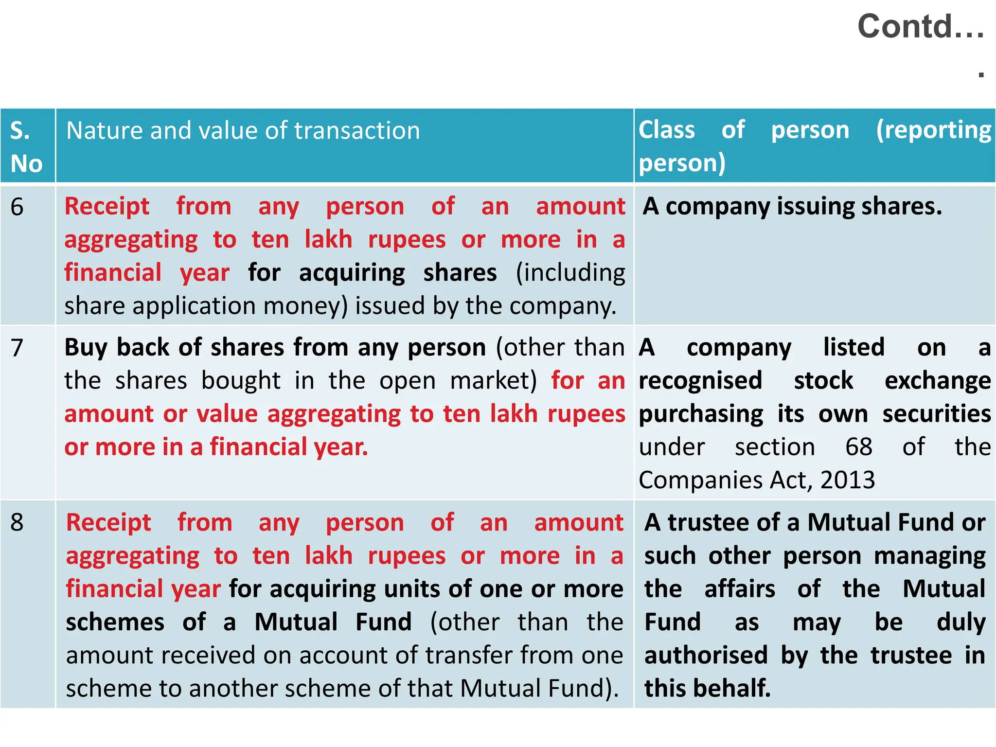 88
S.
No
Nature and value of transaction Class of person (reporting
person)
6 Receipt from any person of an amount
aggregating to ten lakh rupees or more in a
financial year for acquiring shares (including
share application money) issued by the company.
A company issuing shares.
7 Buy back of shares from any person (other than
the shares bought in the open market) for an
amount or value aggregating to ten lakh rupees
or more in a financial year.
A company listed on a
recognised stock exchange
purchasing its own securities
under section 68 of the
Companies Act, 2013
8 Receipt from any person of an amount
aggregating to ten lakh rupees or more in a
financial year for acquiring units of one or more
schemes of a Mutual Fund (other than the
amount received on account of transfer from one
scheme to another scheme of that Mutual Fund).
A trustee of a Mutual Fund or
such other person managing
the affairs of the Mutual
Fund as may be duly
authorised by the trustee in
this behalf.
Contd…
.
 