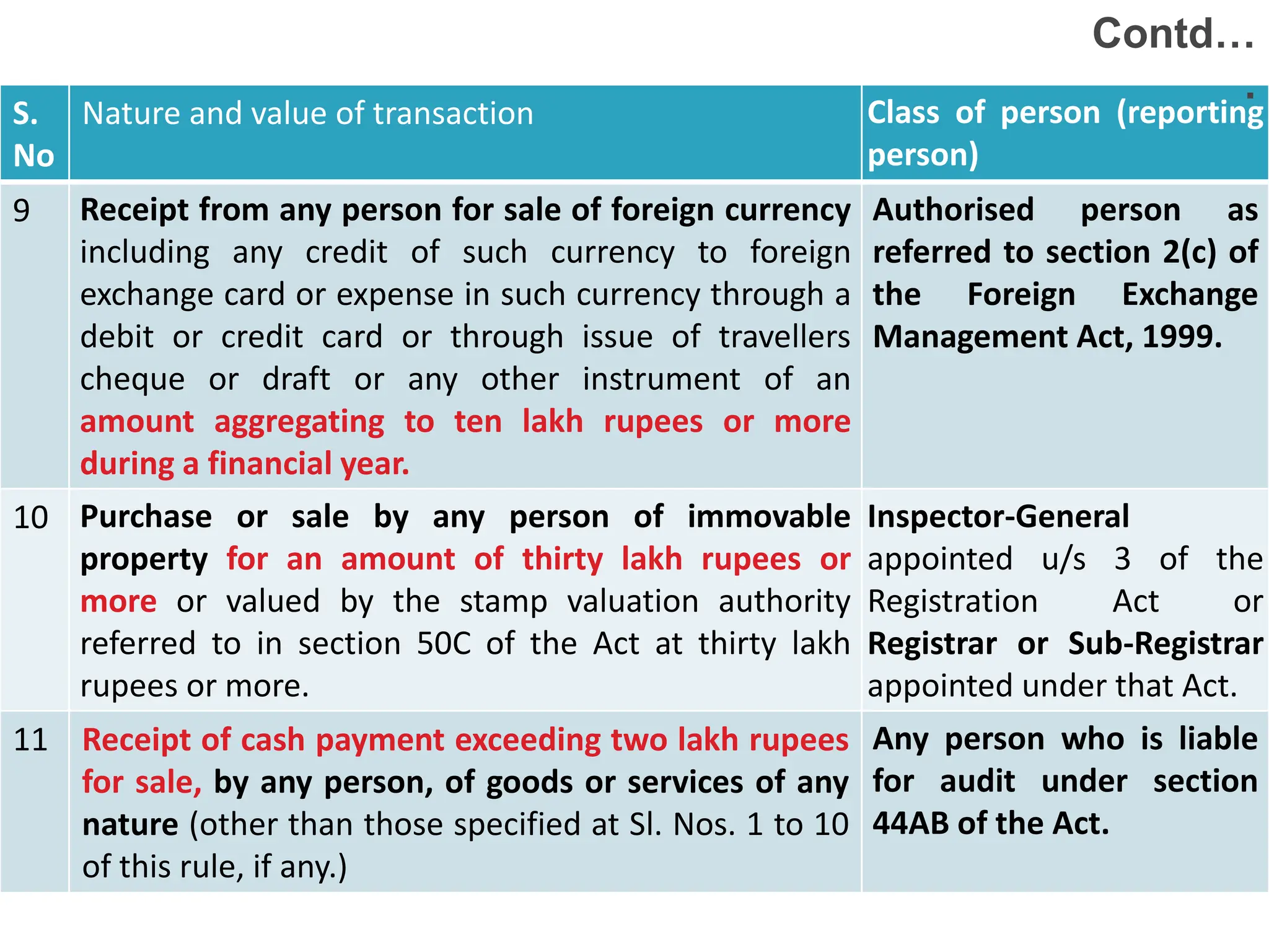 89
S.
No
Nature and value of transaction Class of person (reporting
person)
9 Receipt from any person for sale of foreign currency
including any credit of such currency to foreign
exchange card or expense in such currency through a
debit or credit card or through issue of travellers
cheque or draft or any other instrument of an
amount aggregating to ten lakh rupees or more
during a financial year.
Authorised person as
referred to section 2(c) of
the Foreign Exchange
Management Act, 1999.
10 Purchase or sale by any person of immovable
property for an amount of thirty lakh rupees or
more or valued by the stamp valuation authority
referred to in section 50C of the Act at thirty lakh
rupees or more.
Inspector-General
appointed u/s 3 of the
Registration Act or
Registrar or Sub-Registrar
appointed under that Act.
11 Receipt of cash payment exceeding two lakh rupees
for sale, by any person, of goods or services of any
nature (other than those specified at Sl. Nos. 1 to 10
of this rule, if any.)
Any person who is liable
for audit under section
44AB of the Act.
Contd…
.
 