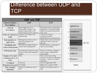 Presentation on tcp ip by kalyan kk | PPTX