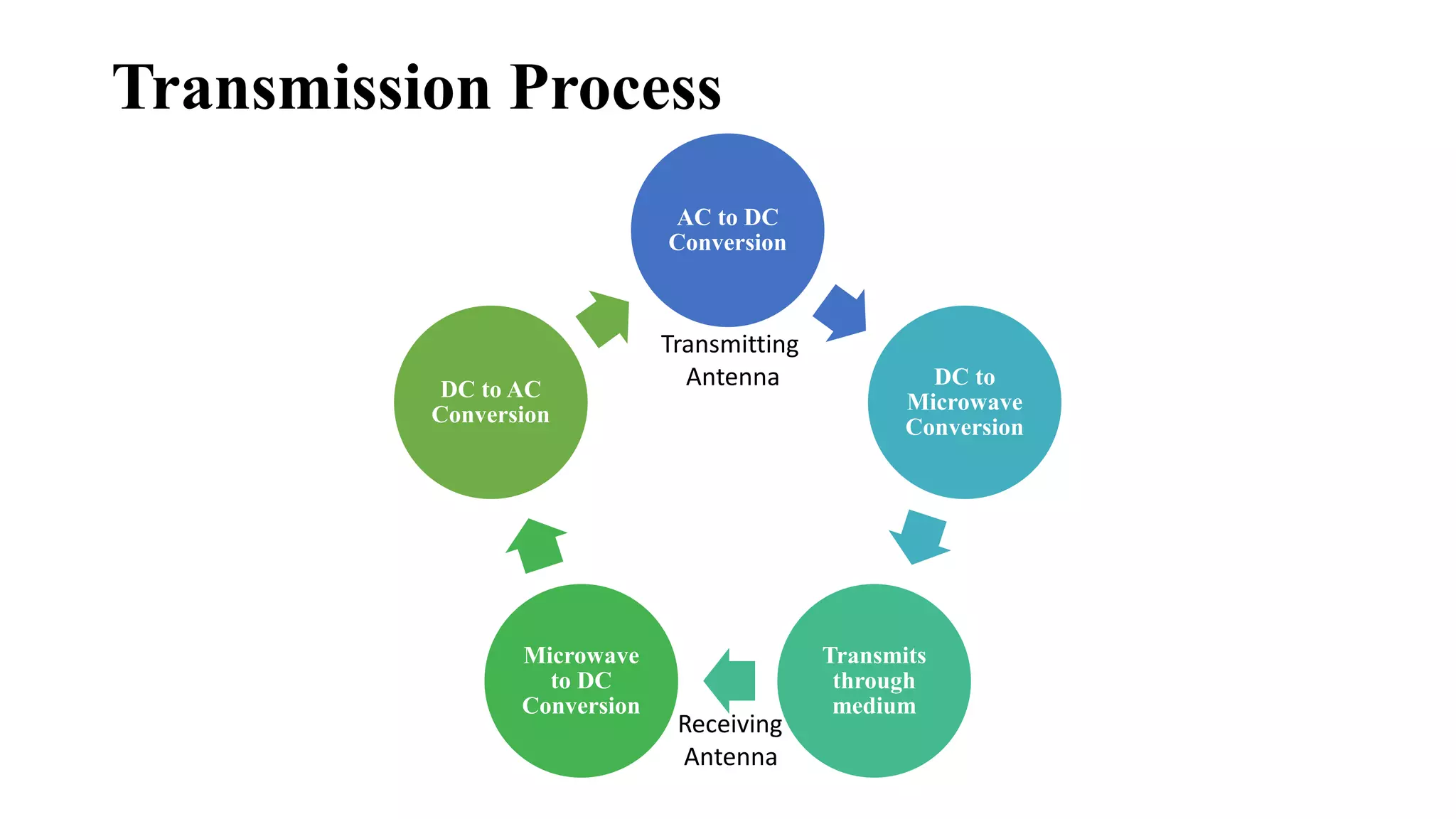 Transmission Process
AC to DC
Conversion
DC to
Microwave
Conversion
Transmits
through
medium
Microwave
to DC
Conversion
DC to AC
Conversion
Transmitting
Antenna
Receiving
Antenna
 