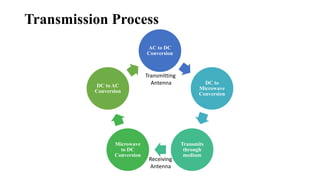 Transmission Process
AC to DC
Conversion
DC to
Microwave
Conversion
Transmits
through
medium
Microwave
to DC
Conversion
DC to AC
Conversion
Transmitting
Antenna
Receiving
Antenna
 