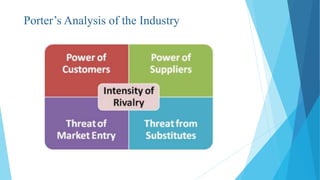 Porter’s Analysis of the Industry
 