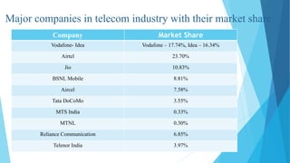 Major companies in telecom industry with their market share
Company Market Share
Vodafone- Idea Vodafone – 17.74%, Idea – 16.34%
Airtel 23.70%
Jio 10.83%
BSNL Mobile 8.81%
Aircel 7.58%
Tata DoCoMo 3.55%
MTS India 0.33%
MTNL 0.30%
Reliance Communication 6.85%
Telenor India 3.97%
 