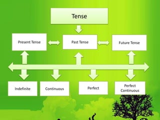 Present Tense Past Tense Future Tense
Indefinite Continuous Perfect
Perfect
Continuous
Tense
 