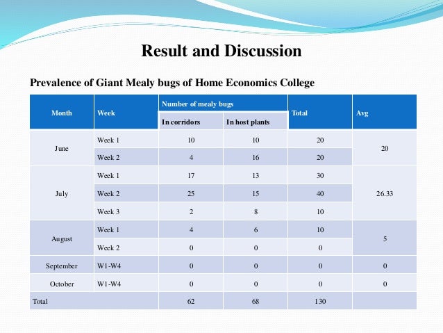 Monthly Prevalence Of Giant Mealy Bugs And Birds In Home Economics Co