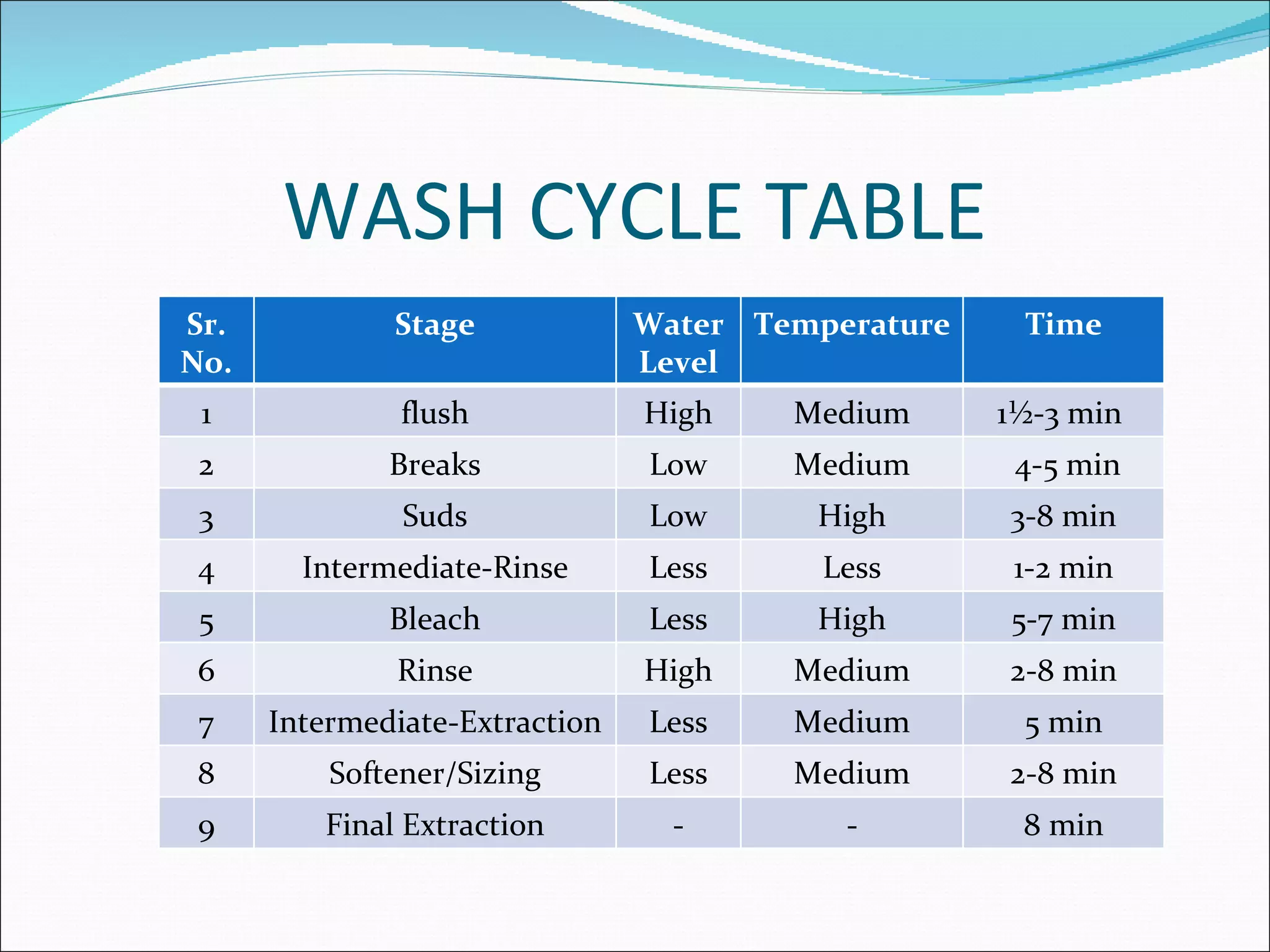 WASH CYCLE TABLE
Sr.           Stage             Water Temperature    Time
No.                             Level
 1             flush            High    Medium      1½-3 min
 2            Breaks            Low     Medium       4-5 min
 3             Suds             Low      High       3-8 min
 4      Intermediate-Rinse      Less      Less       1-2 min
 5            Bleach            Less     High       5-7 min
 6            Rinse             High    Medium      2-8 min
 7    Intermediate-Extraction   Less    Medium       5 min
 8        Softener/Sizing       Less    Medium      2-8 min
 9       Final Extraction         -        -         8 min
 