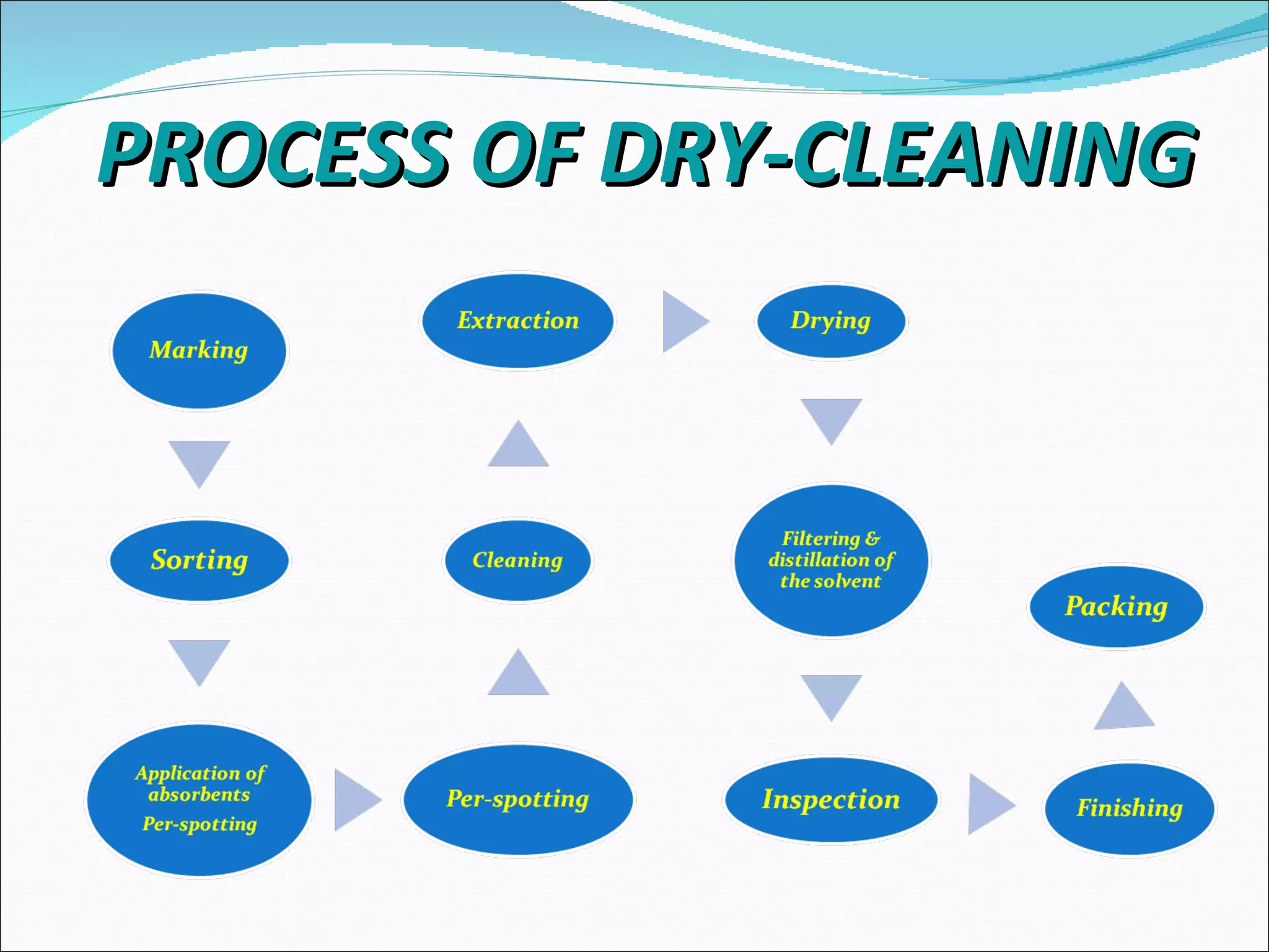 PROCESS OF DRY-CLEANING
 