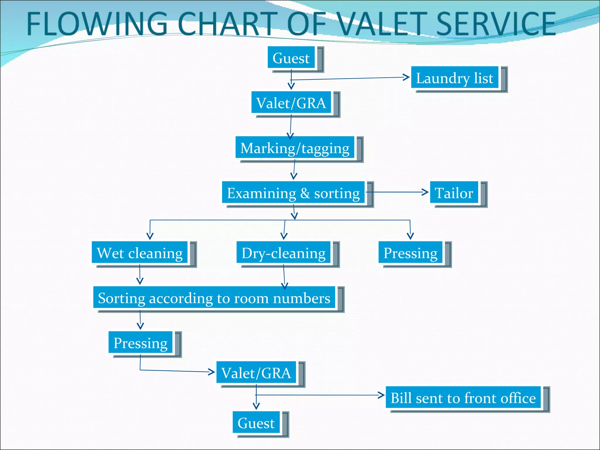 Guest
                                             Laundry list
                      Valet/GRA


                    Marking/tagging


                  Examining & sorting           Tailor



Wet cleaning        Dry-cleaning        Pressing


Sorting according to room numbers


  Pressing

                 Valet/GRA
                                         Bill sent to front office
                   Guest
 