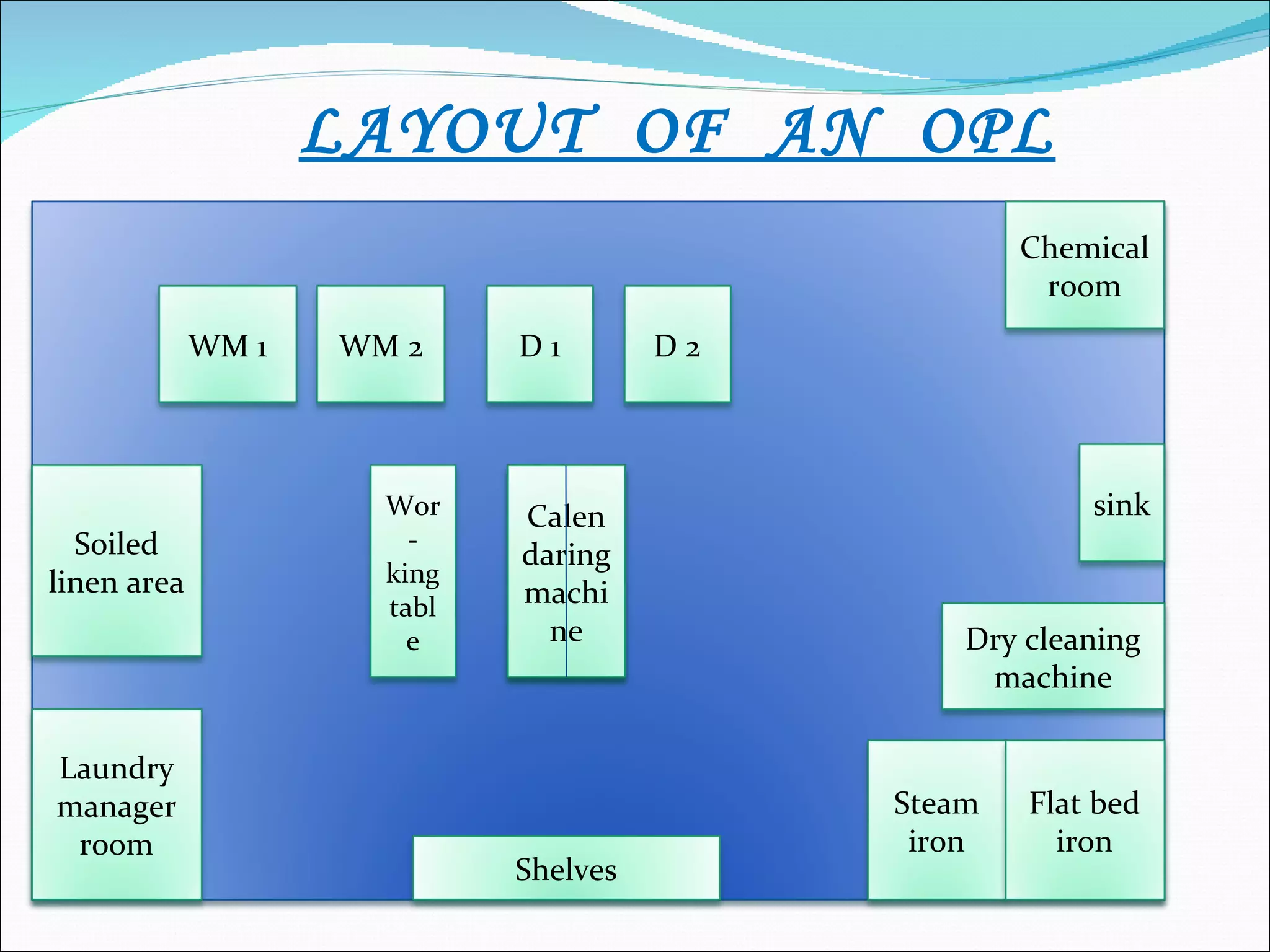 LAYOUT OF AN OPL
                                                    Chemical
                                                     room
             WM 1   WM 2     D1        D2



                      Wor    Calen                      sink
  Soiled                -
                             daring
linen area            king
                      tabl   machi
                        e      ne               Dry cleaning
                                                 machine

Laundry
manager                                     Steam   Flat bed
 room                                        iron     iron
                             Shelves
 