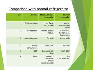 Comparison with normal refrigerator
S no Criteria Thermo electric
refrigerator
Normal
refrigerator
1 Cooling method Non Cyclic
refrigeration
Vapour
compression
cycle
2 Components Thermo electric
module
Condenser,
Compressor,
Evaporators
3 Main advantage Portable Not portable
4 Power
Consumption
12-56 volts 220volts
5 COP Comparatively
less
High COP
6 Uses Melting of
chocolates
Insulin
preservation etc
Ice
Cold water etc.
 