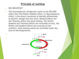 Principle of working
• PELTIER EFFECT
• The thermoelectric refrigerator works on the PELTIER
effect that The Peltier–Seebeck effect, or thermoelectric
effect, is the direct conversion of thermal differentials
to electric voltage and vice versa. Related effects are
the Thomson effect and Joule heating. The Peltier–
Seebeck and Thomson effects are reversible (in fact, the
Peltier and Seebeck effects are reversals of one
another); Joule heating cannot be reversible under the
laws of thermodynamics.
•
•
 
