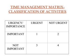 TIME MANAGEMENT MATRIX-
CLASSIFICATION OF ACTIVITIES
URGENCY/
IMPORTANCE
URGENT NOT URGENT
IMPORTANT 1 2
NOT
IMPORTANT
3 4
 