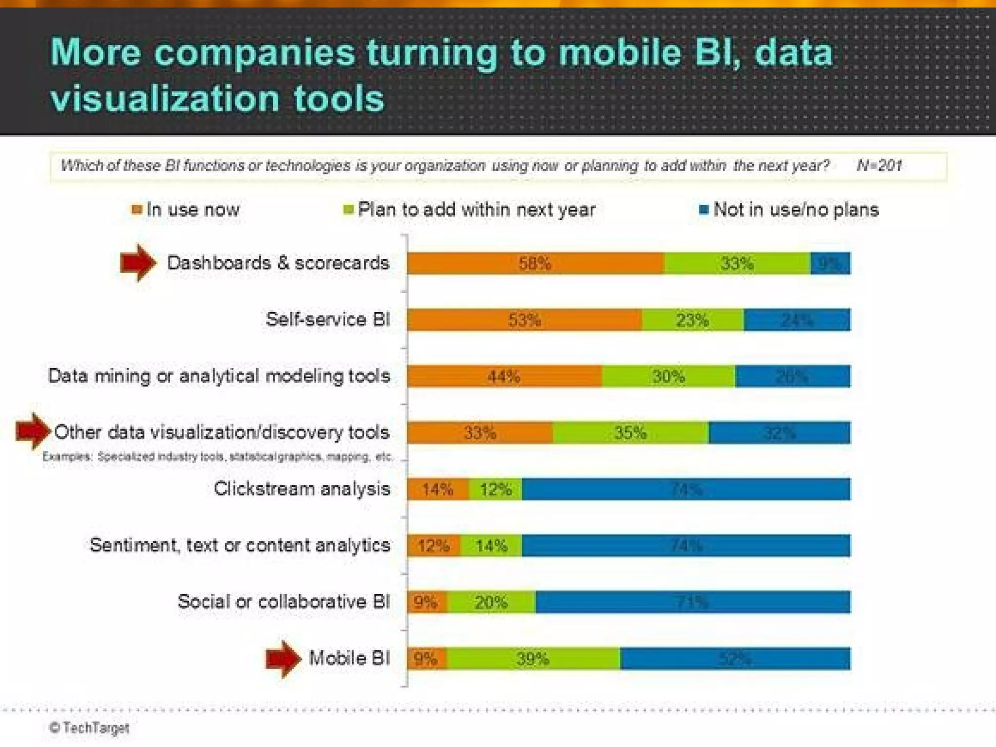Mobile BI
• Mobile business intelligence offers huge advantages, particularly those with
increasingly mobile and remote workforces. It means that staff and
management are never disconnected from the tools that help them make
business decisions. Tools used for Mobile BI: MicroStrategy, SAP Mobile
and Oracle Mobile HD
• Mobile business applications have become a vital part of most
organizations. The increase in maturity and adoption of mobile technology
has created a workforce reliant upon instant access to information. Business
intelligence is no exception. As the power available on handheld devices
increases, coupled with greater bandwidth such as Telstra’s 4G networks
and the National Broadband Network roll out, the ability to crunch
information on mobile devices will become easier.
• With Smartphone’s, a lot of future computing is actually web-centric.
Rendering a complex webpage today is less resource intensive and faster
on a Smartphone than it was a decade ago on technically faster CPUs.
However, mobile is still only a delivery channel enabled by web based
server side delivery. Due to the ease of consumption, more C-level
executives will see the value of better business decision making, more
often, when and where they need it.
 