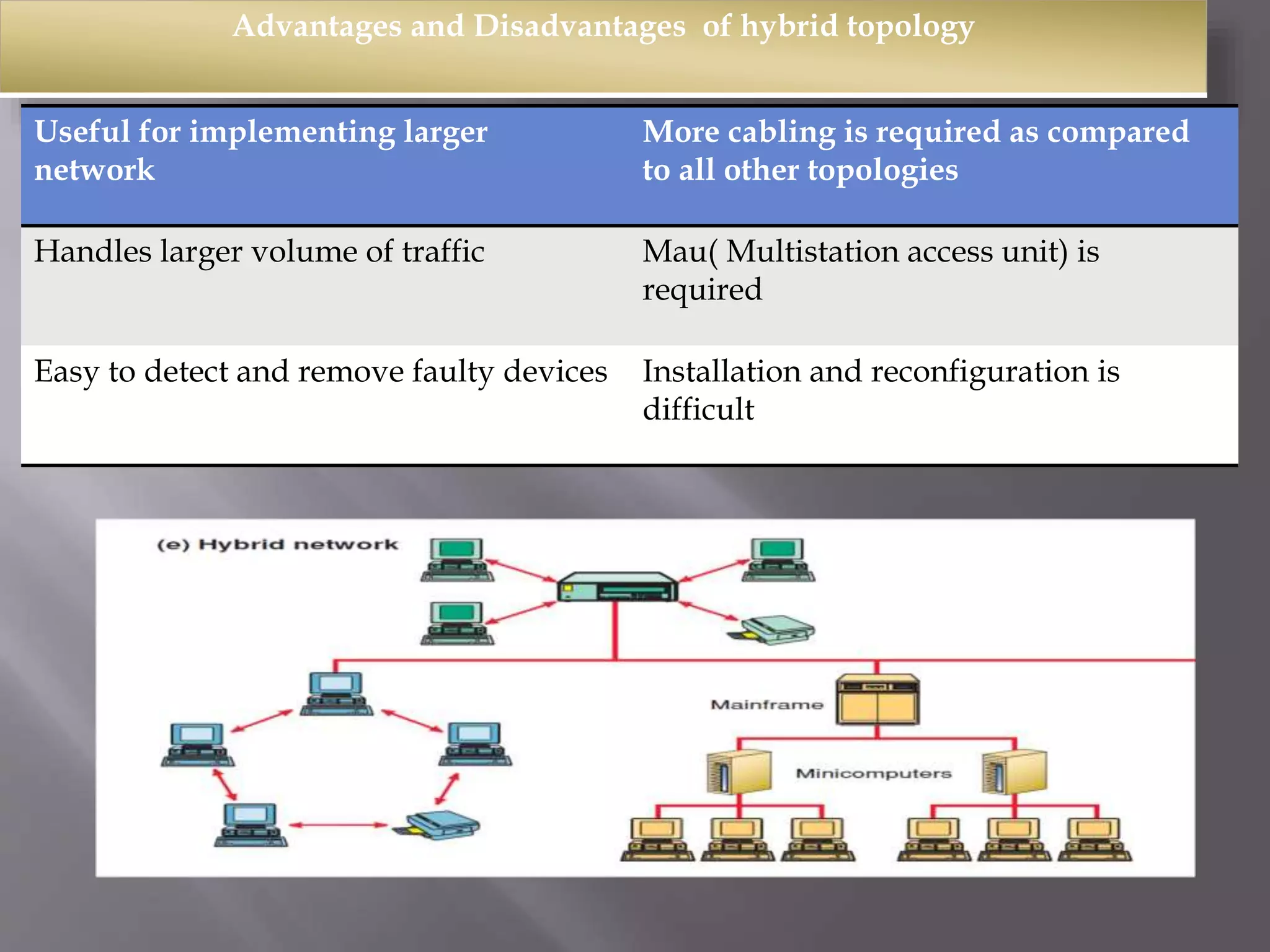 Advantages and Disadvantages of hybrid topology 
Useful for implementing larger 
network 
More cabling is required as compared 
to all other topologies 
Handles larger volume of traffic Mau( Multistation access unit) is 
required 
Easy to detect and remove faulty devices Installation and reconfiguration is 
difficult 
