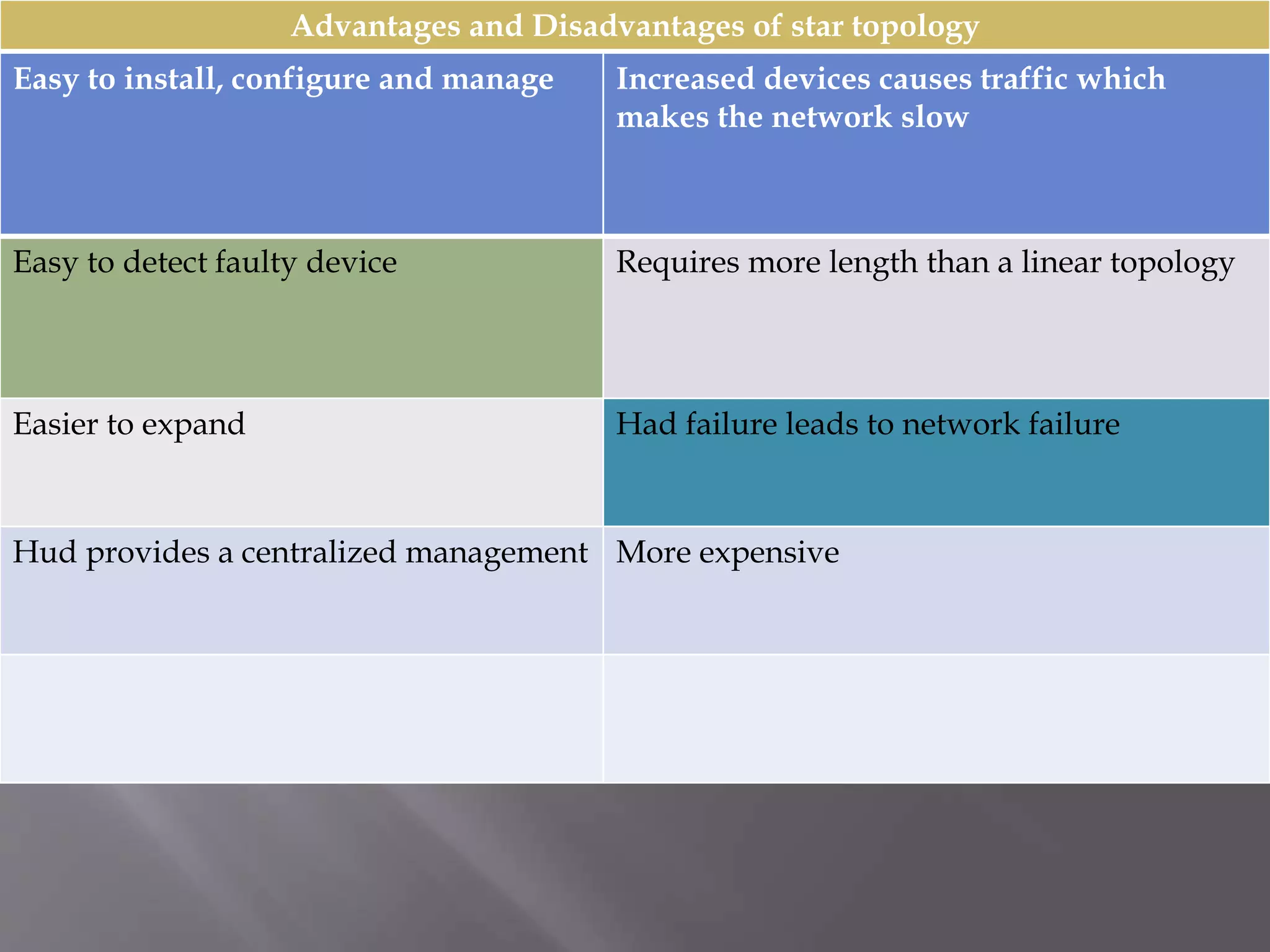 Advantages and Disadvantages of star topology 
Easy to install, configure and manage Increased devices causes traffic which 
makes the network slow 
Easy to detect faulty device Requires more length than a linear topology 
Easier to expand Had failure leads to network failure 
Hud provides a centralized management More expensive 
 